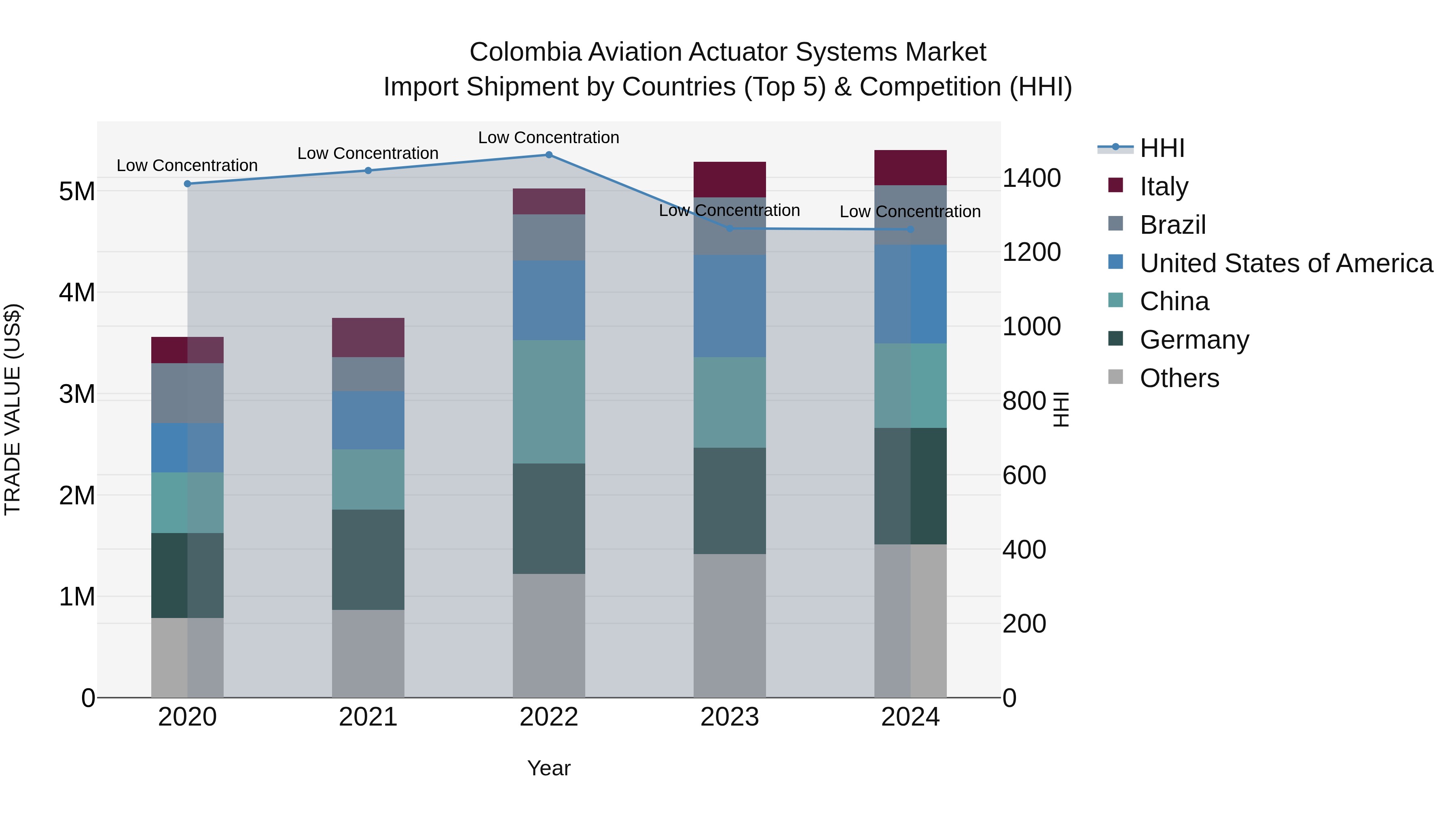 Colombia Aviation Actuator Systems Market: Top 5 Importing Countries and Market Competition (HHI) Analysis