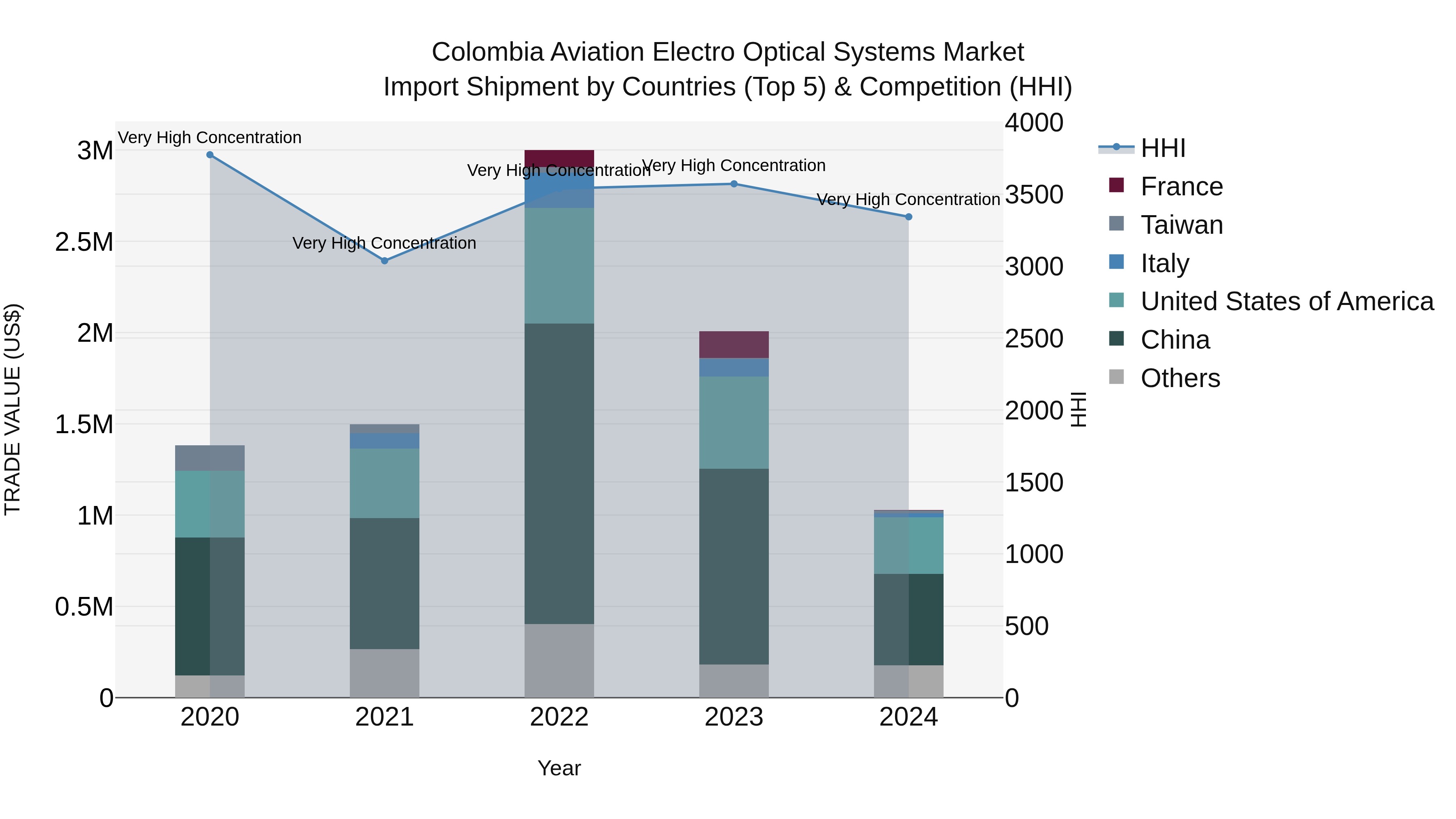 Colombia Aviation Electro Optical Systems Market: Top 5 Importing Countries and Market Competition (HHI) Analysis