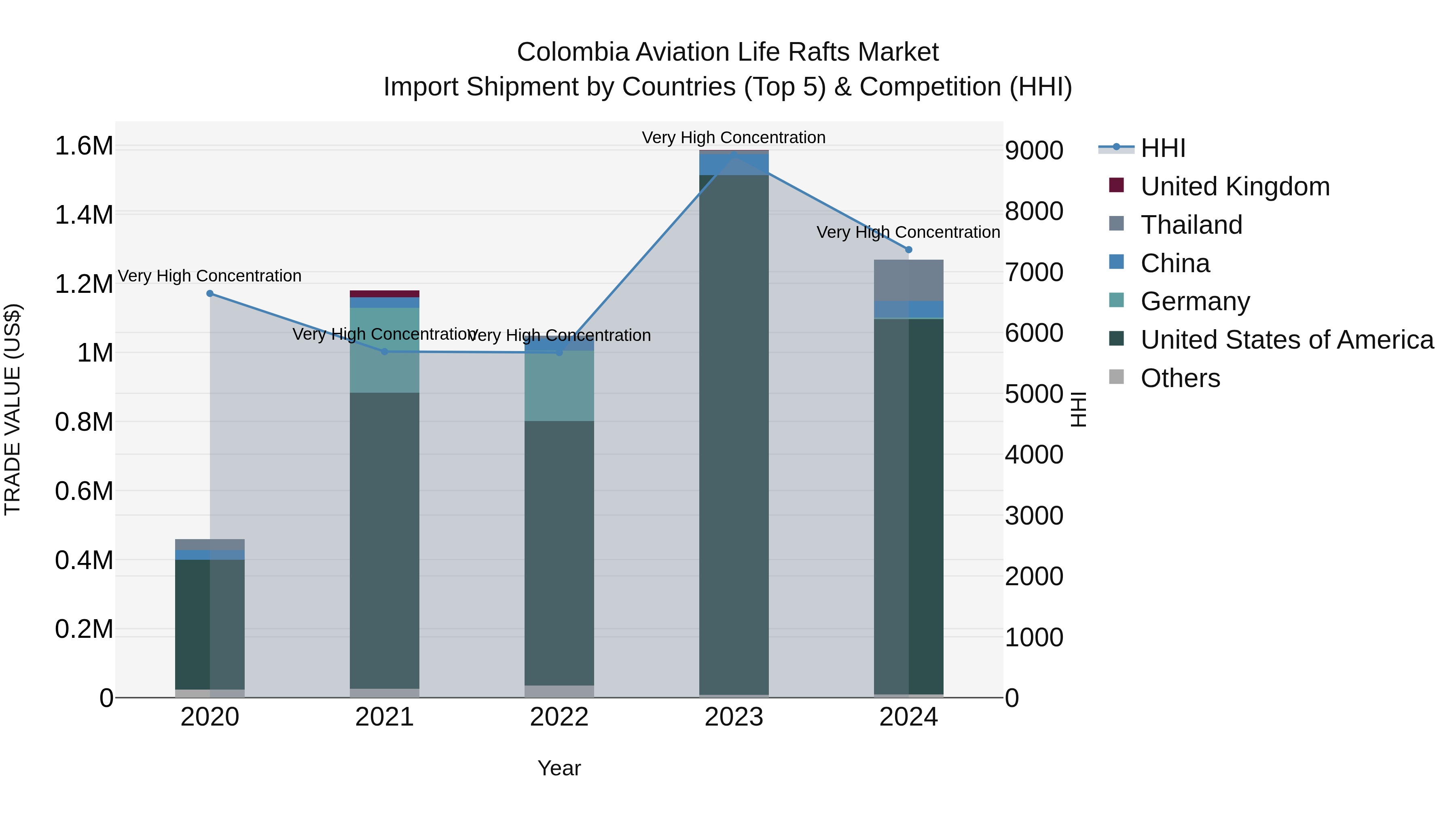 Colombia Aviation Life Rafts Market: Top 5 Importing Countries and Market Competition (HHI) Analysis