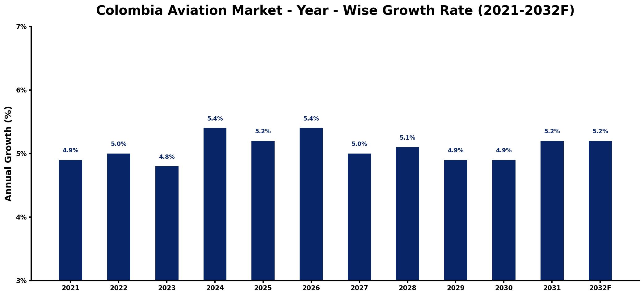 Colombia Aviation Market Year-wise Growth Rate and Key Drivers