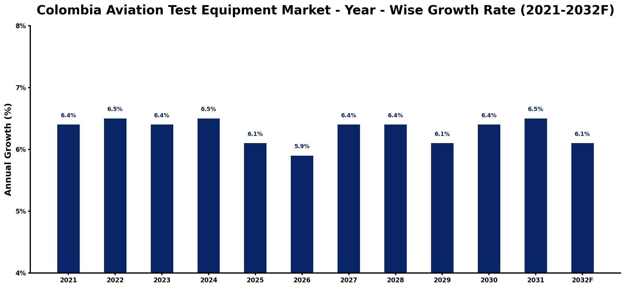 Colombia Aviation Test Equipment Market Year-wise Growth Rate and Key Drivers
