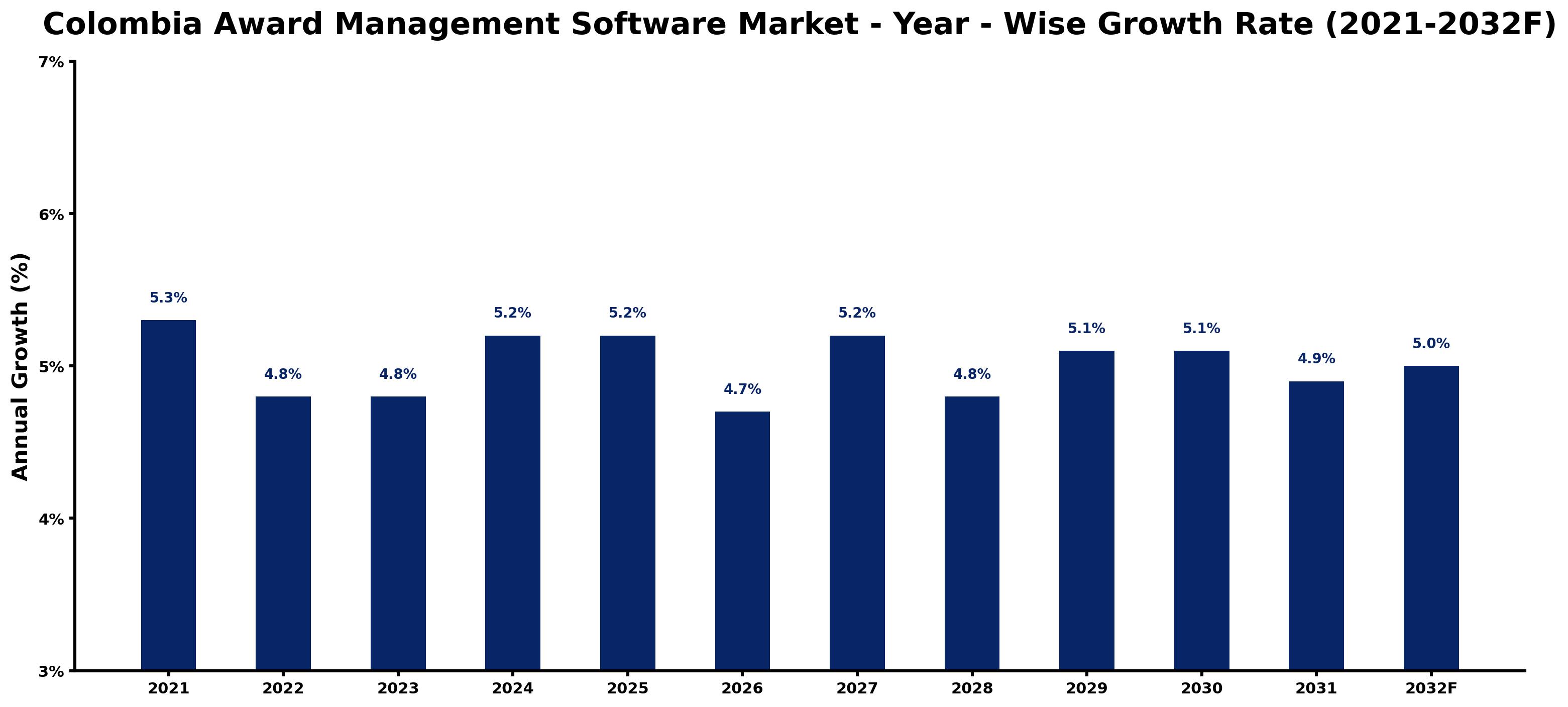 Colombia Award Management Software Market Year-wise Growth Rate and Key Drivers