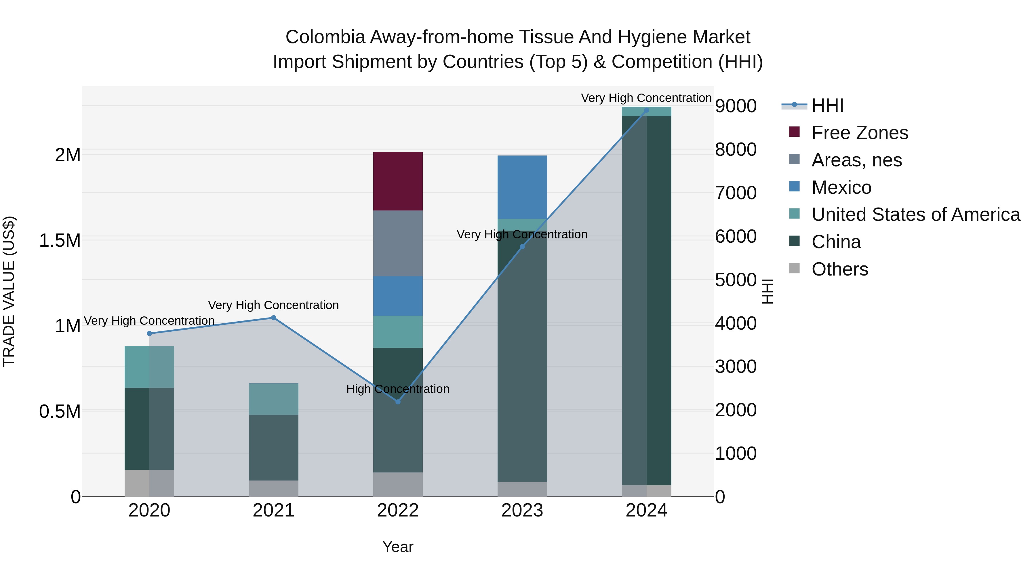 Colombia Away-from-home Tissue and Hygiene Market: Top 5 Importing Countries and Market Competition (HHI) Analysis