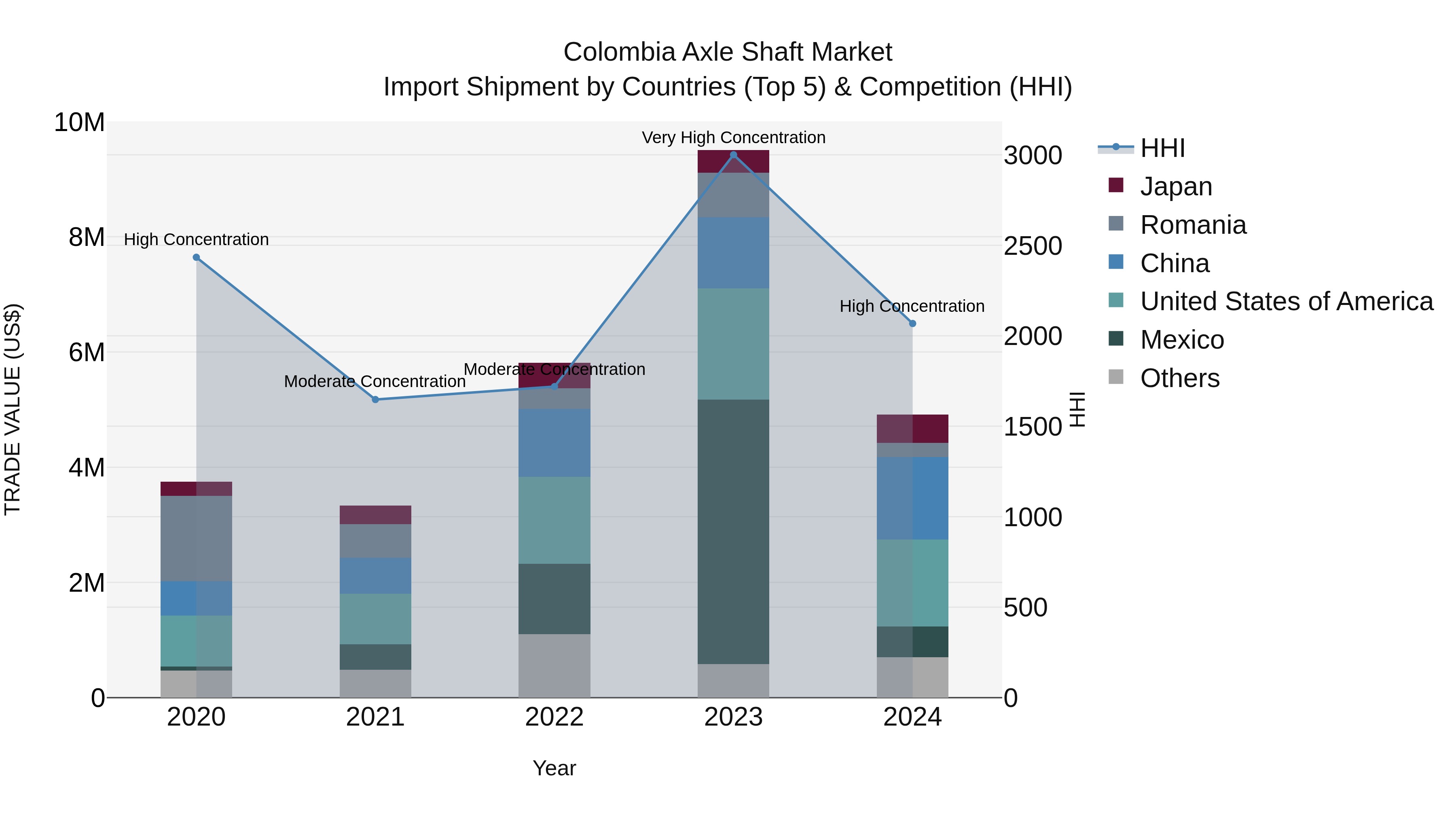 Colombia Axle Shaft Market: Top 5 Importing Countries and Market Competition (HHI) Analysis
