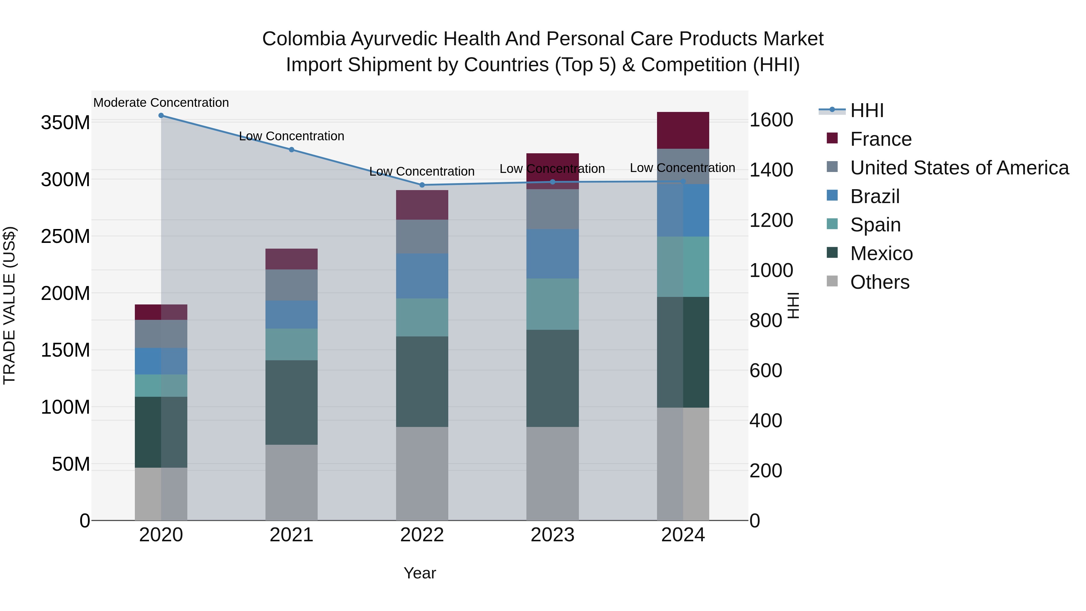 Colombia Ayurvedic Health and Personal Care Products Market: Top 5 Importing Countries and Market Competition (HHI) Analysis