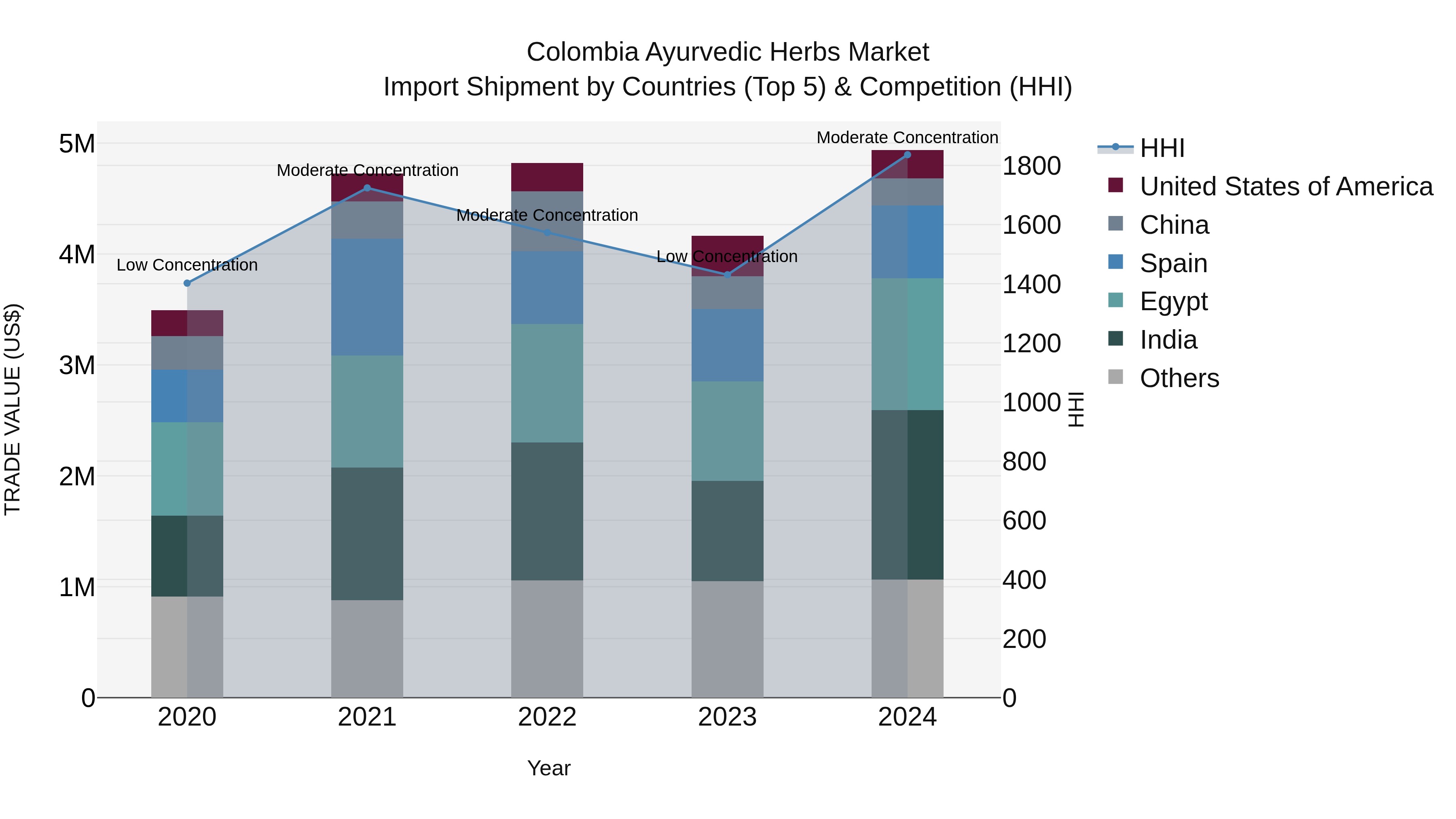 Colombia Ayurvedic Herbs Market: Top 5 Importing Countries and Market Competition (HHI) Analysis