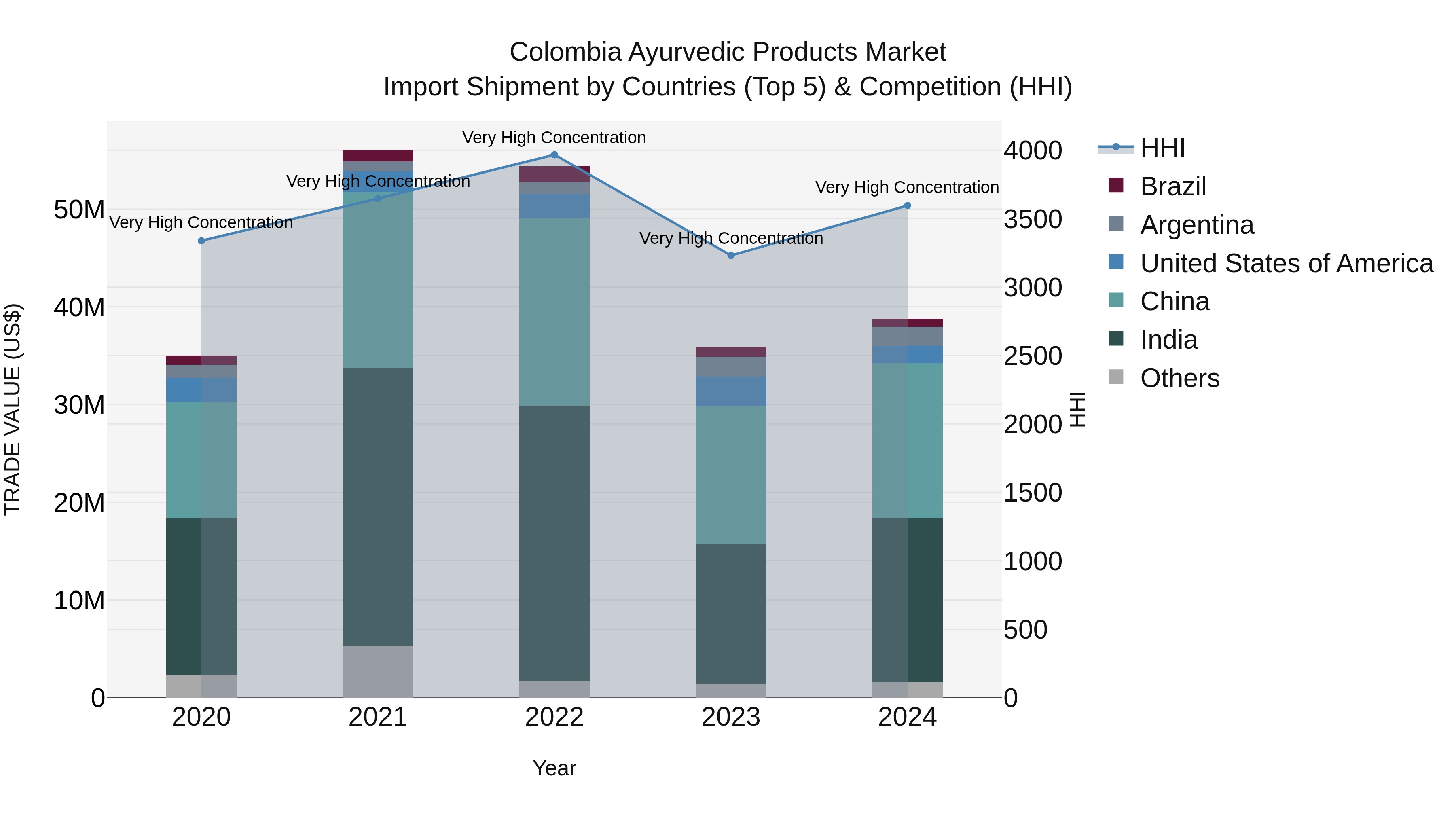 Colombia Ayurvedic Products Market: Top 5 Importing Countries and Market Competition (HHI) Analysis