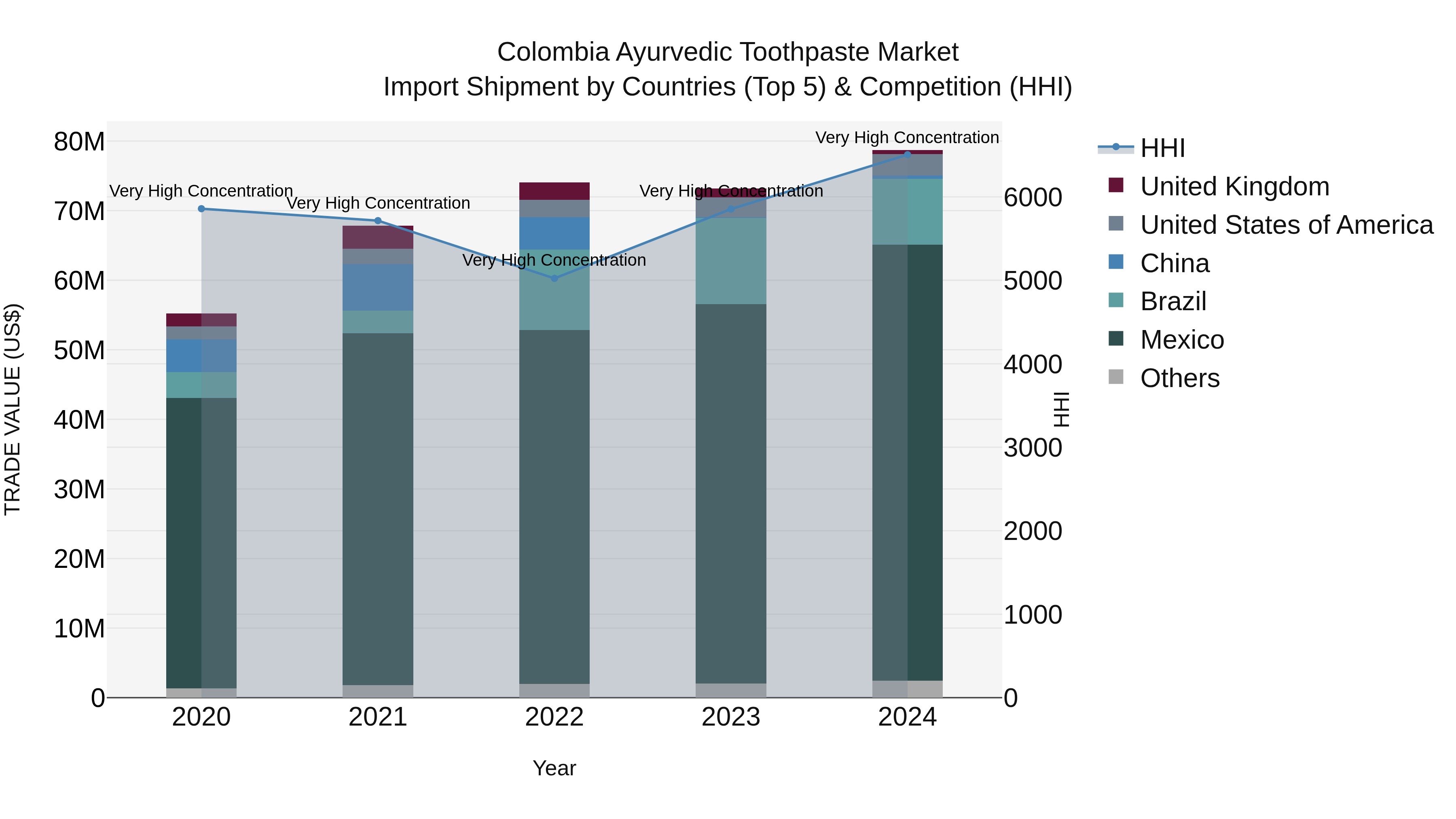 Colombia Ayurvedic Toothpaste Market: Top 5 Importing Countries and Market Competition (HHI) Analysis