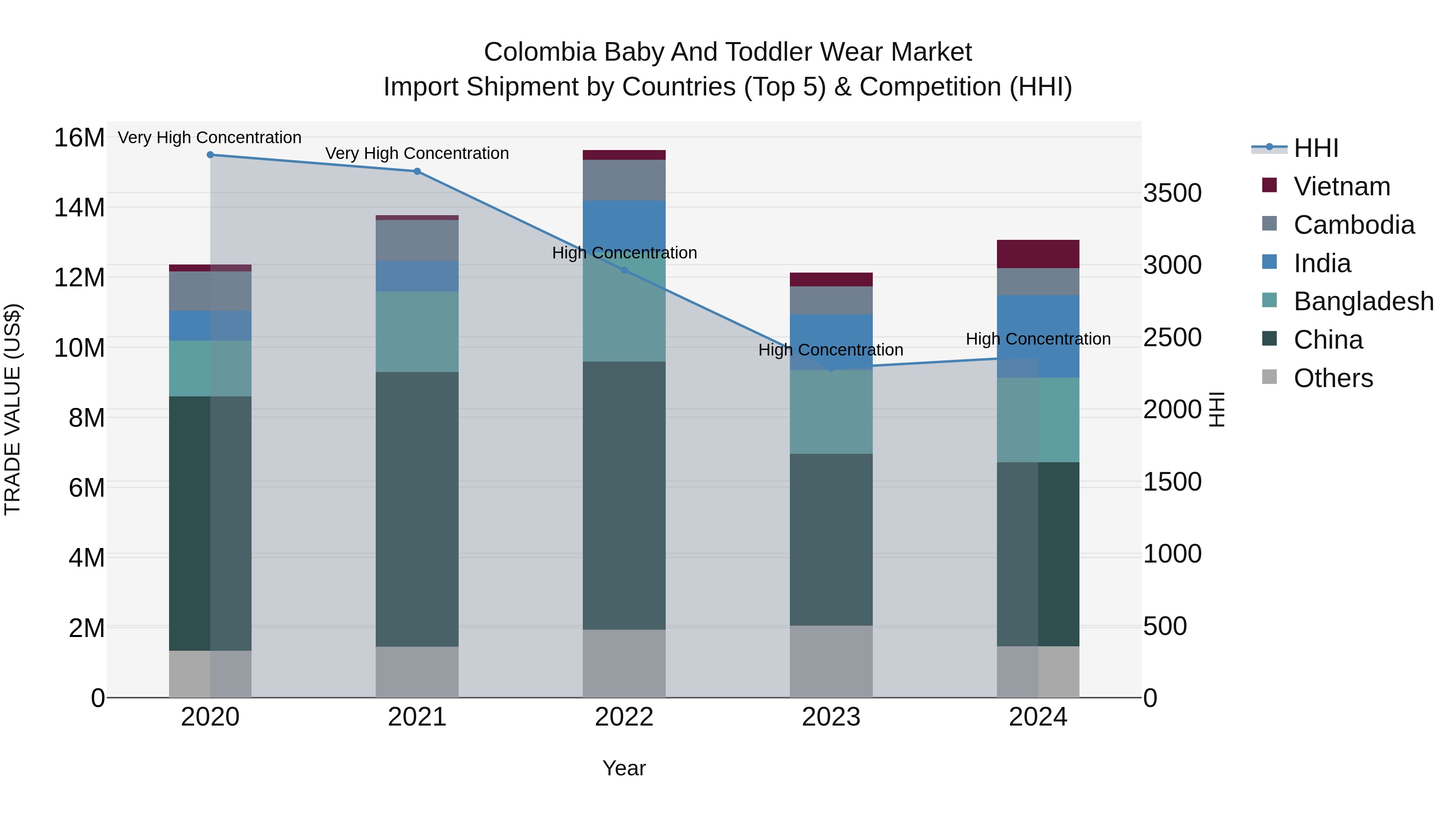 Colombia Baby and Toddler Wear Market: Top 5 Importing Countries and Market Competition (HHI) Analysis