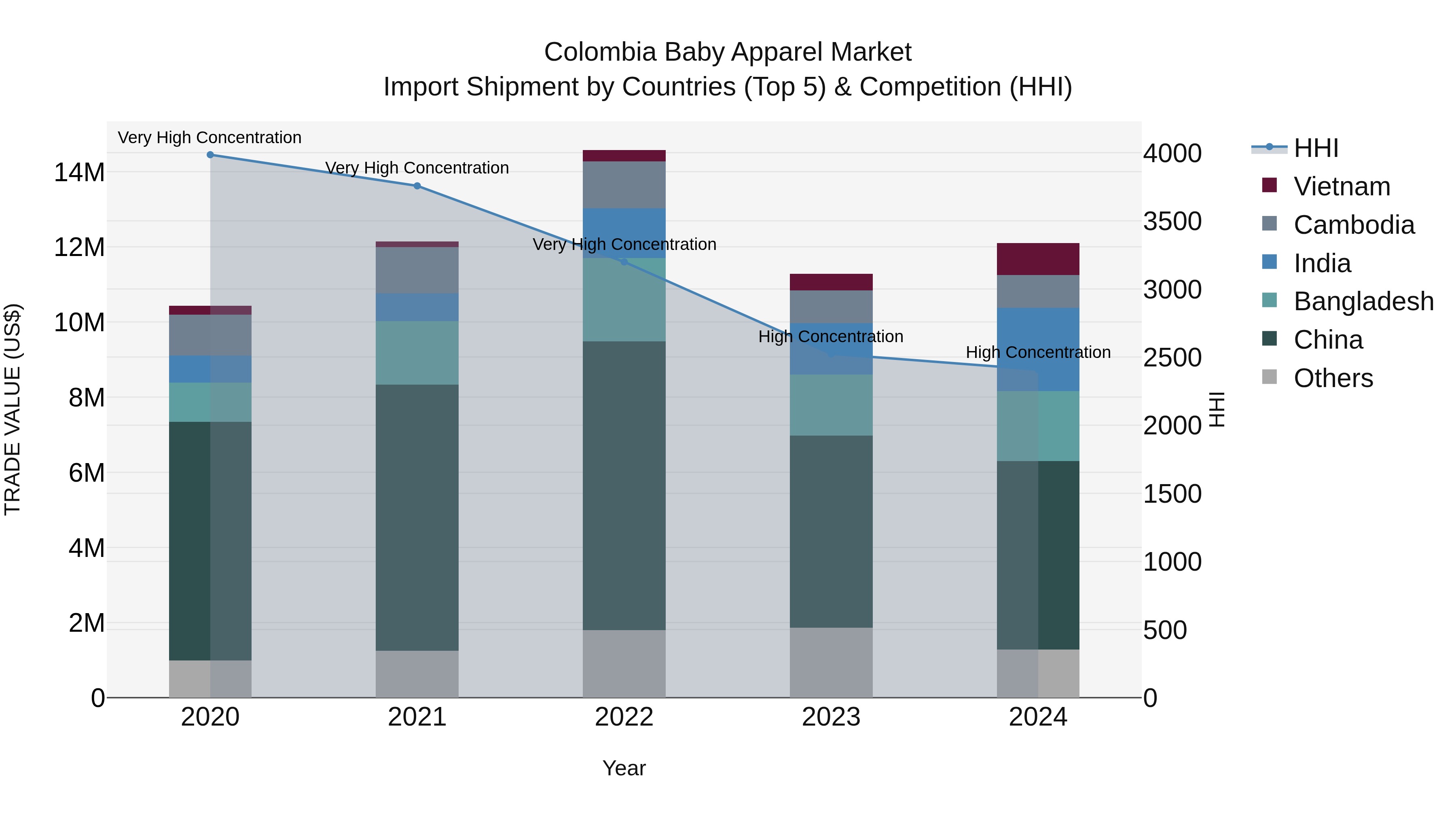 Colombia Baby Apparel Market: Top 5 Importing Countries and Market Competition (HHI) Analysis