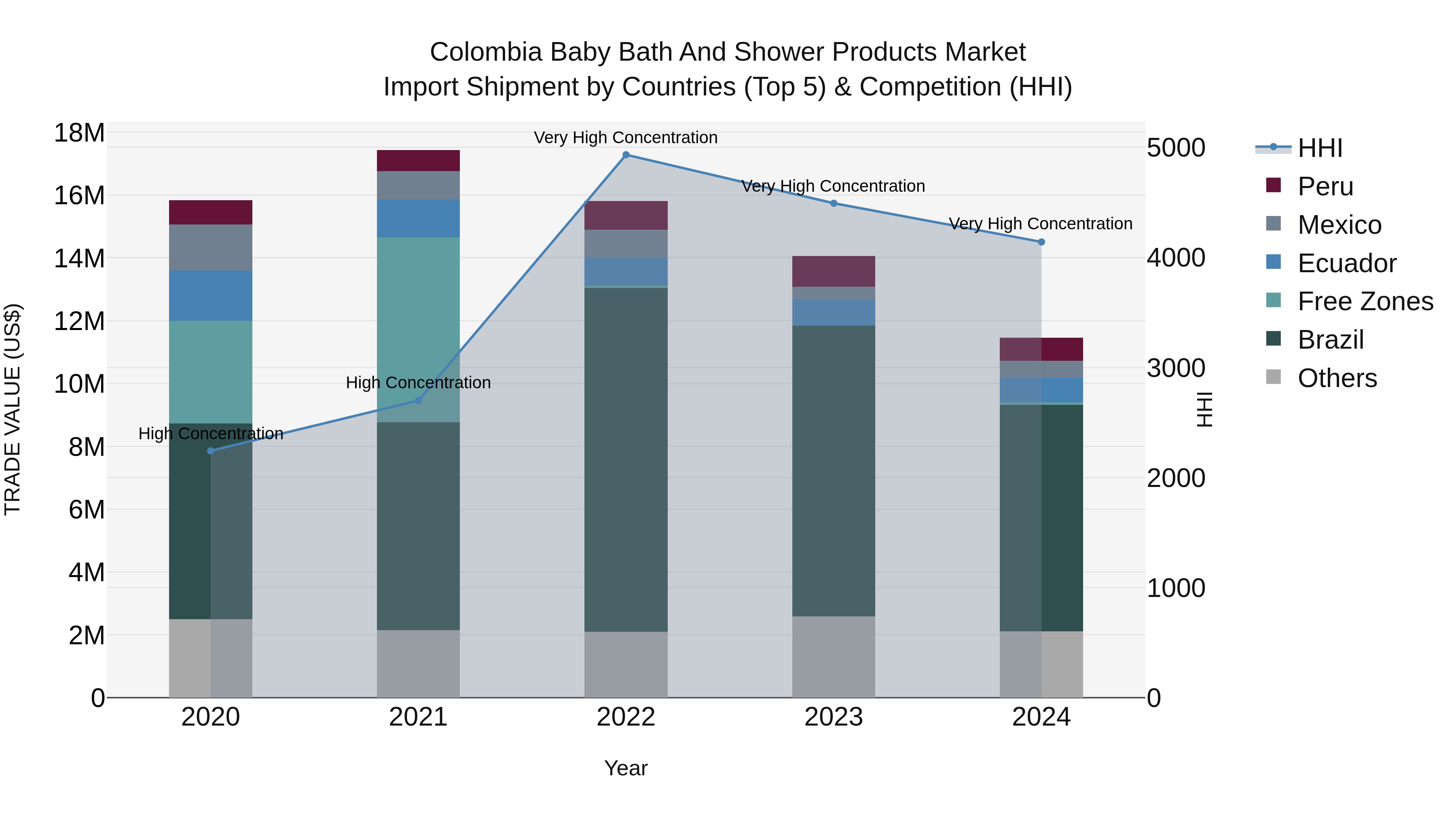 Colombia Baby Bath and Shower Products Market: Top 5 Importing Countries and Market Competition (HHI) Analysis