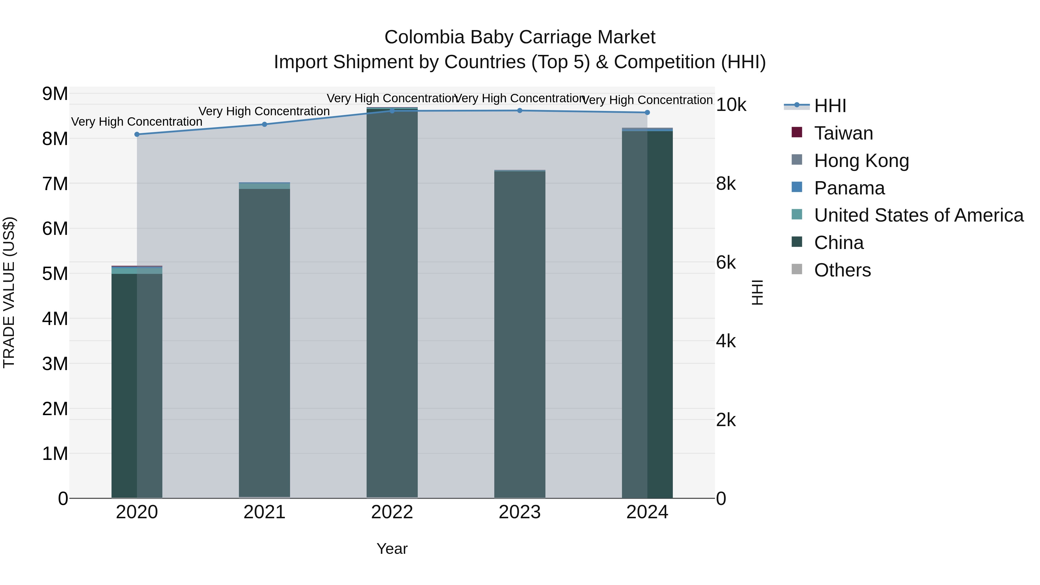 Colombia Baby Carriage Market: Top 5 Importing Countries and Market Competition (HHI) Analysis