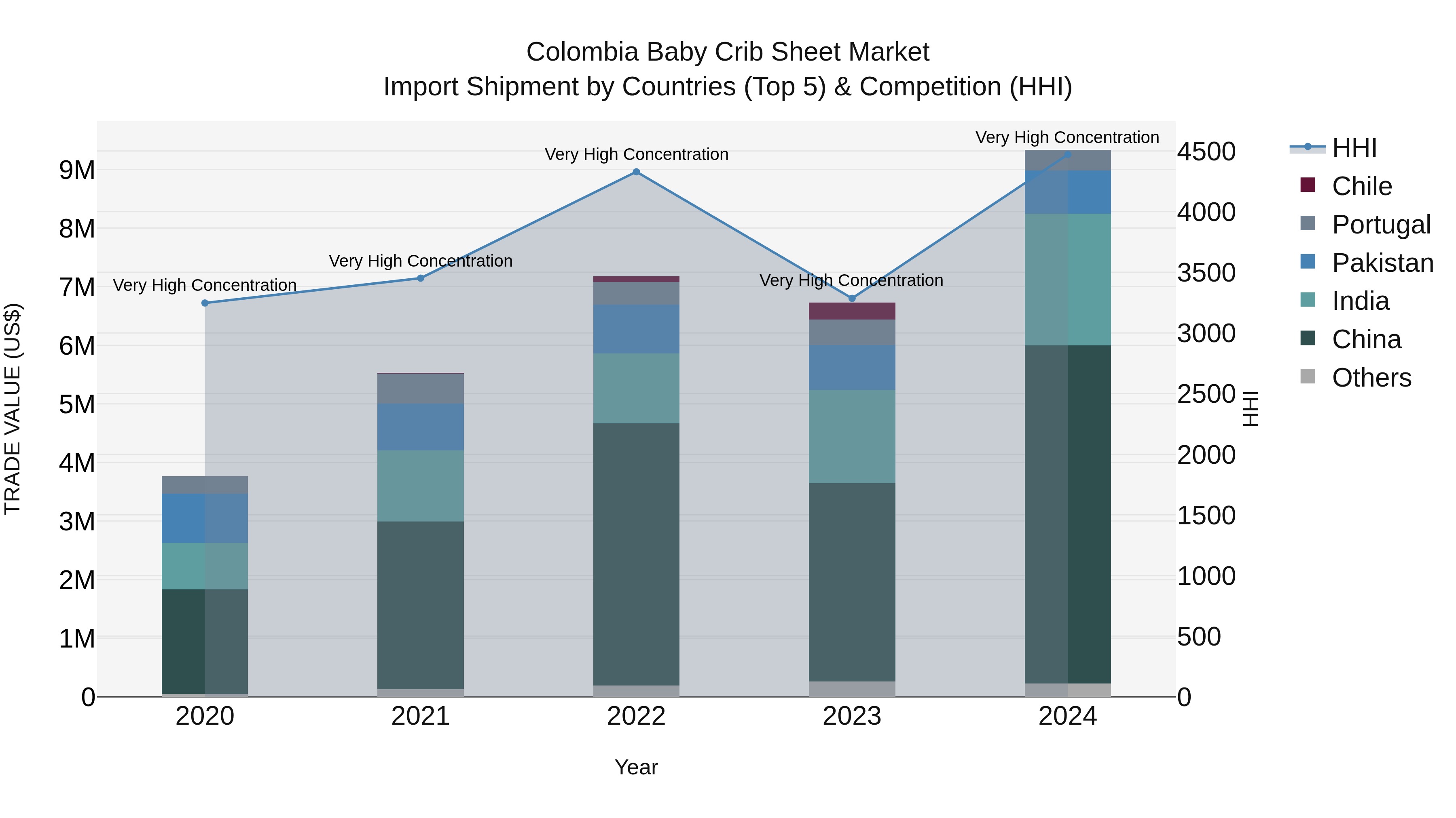 Colombia Baby Crib Sheet Market: Top 5 Importing Countries and Market Competition (HHI) Analysis