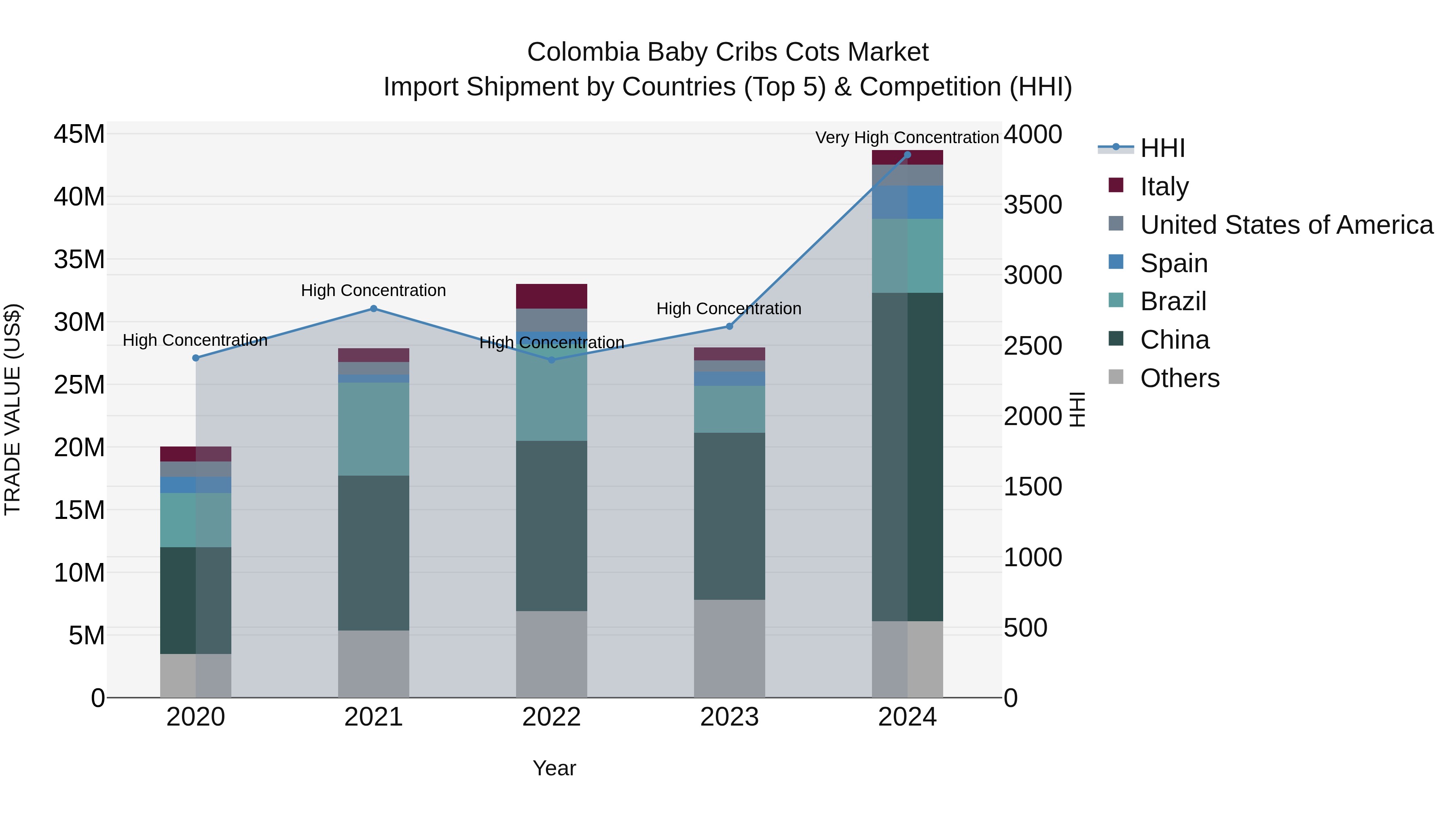 Colombia Baby Cribs Cots Market: Top 5 Importing Countries and Market Competition (HHI) Analysis