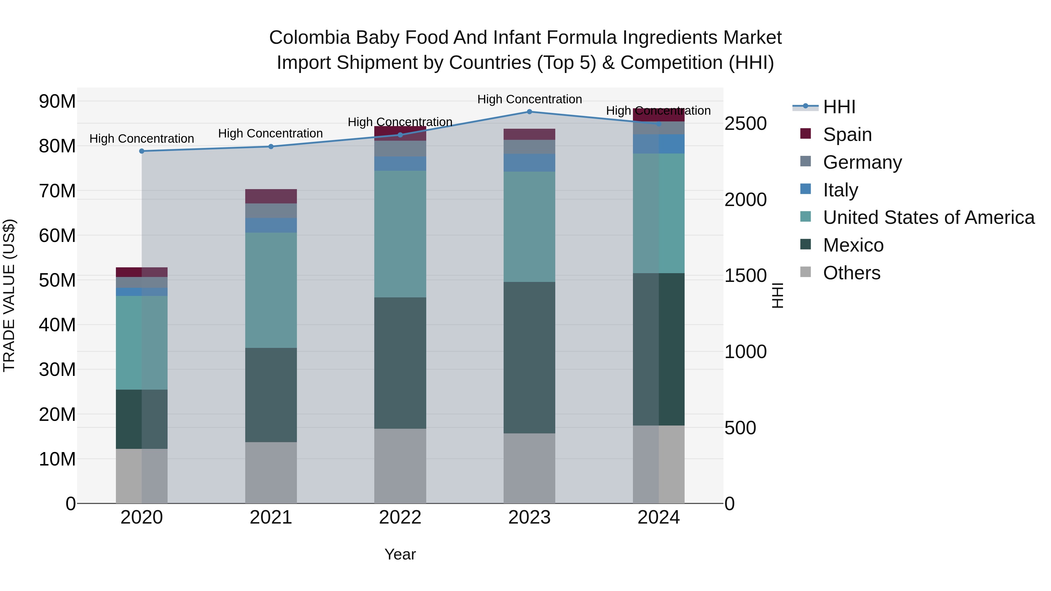 Colombia Baby Food and Infant Formula Ingredients Market: Top 5 Importing Countries and Market Competition (HHI) Analysis