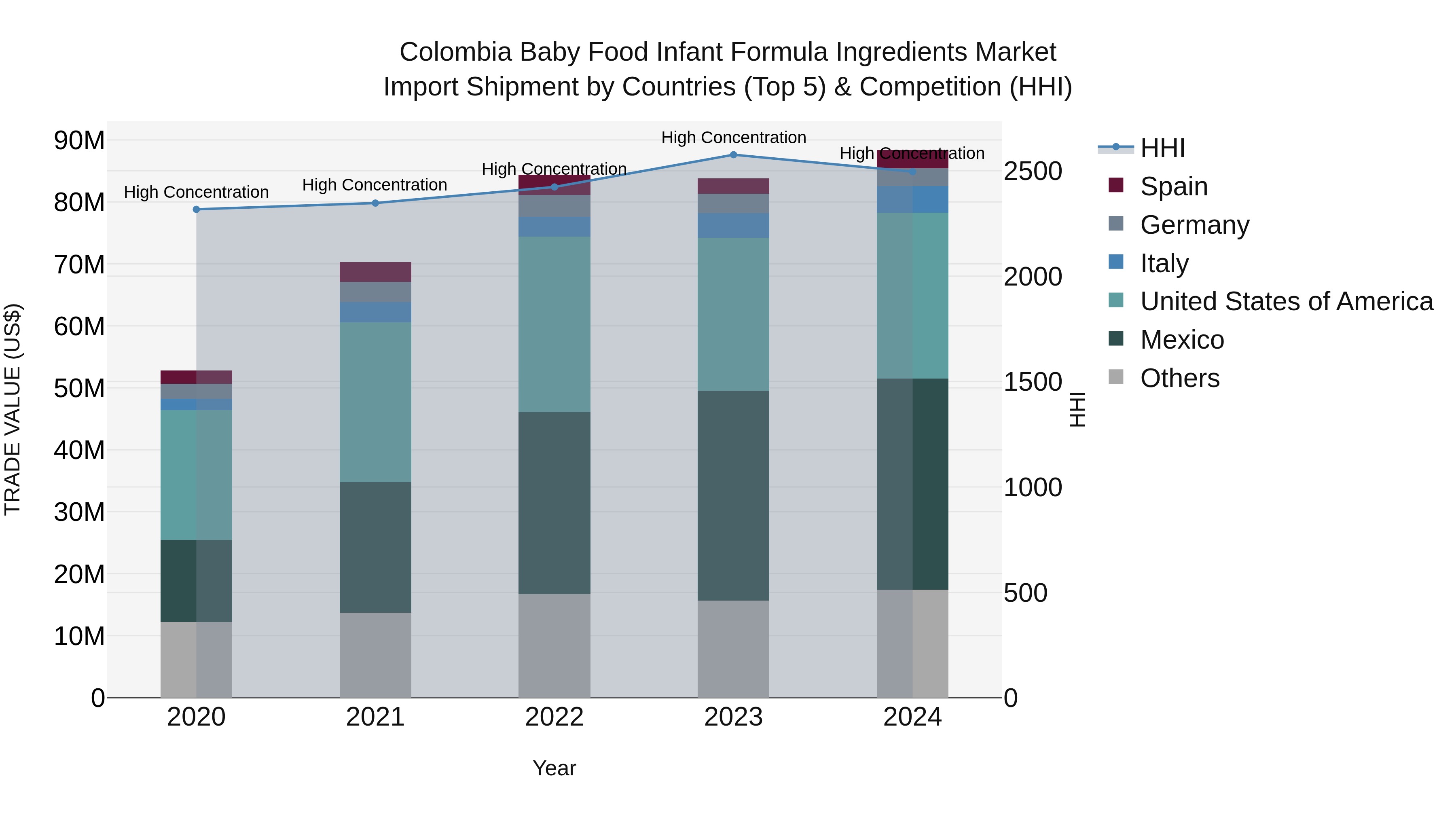 Colombia Baby Food Infant Formula Ingredients Market: Top 5 Importing Countries and Market Competition (HHI) Analysis