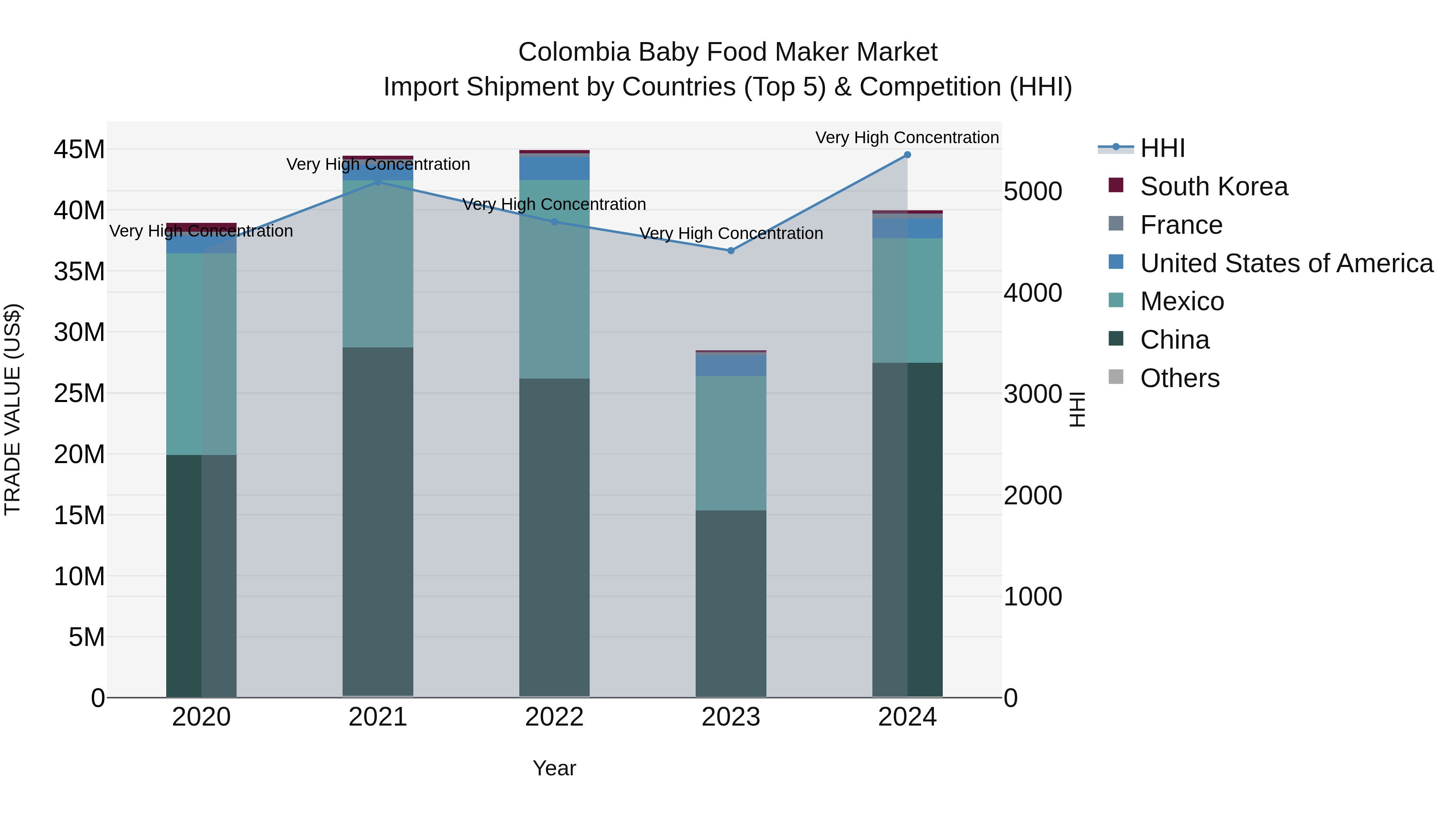 Colombia Baby Food Maker Market: Top 5 Importing Countries and Market Competition (HHI) Analysis