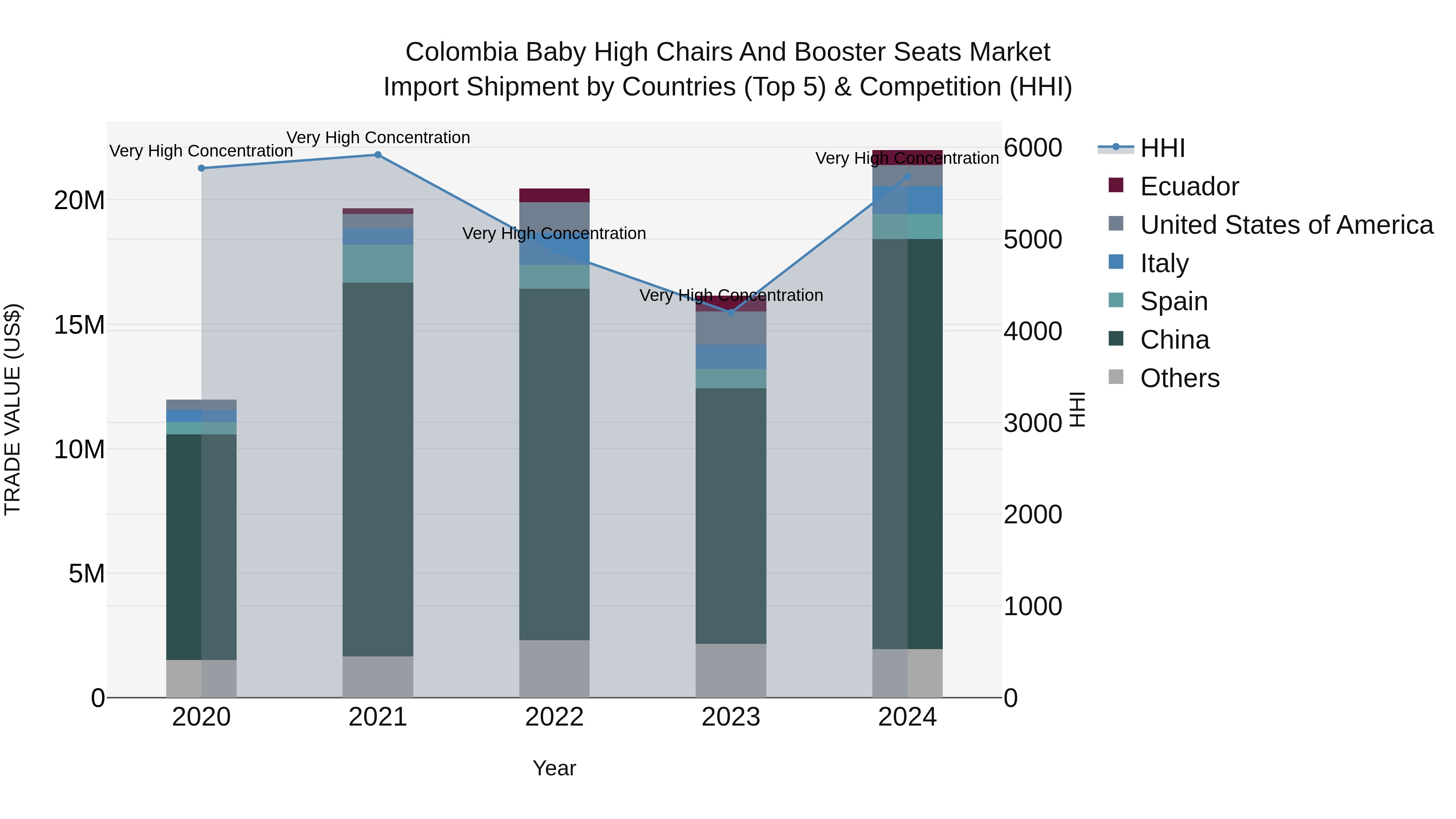 Colombia Baby High Chairs and Booster Seats Market: Top 5 Importing Countries and Market Competition (HHI) Analysis