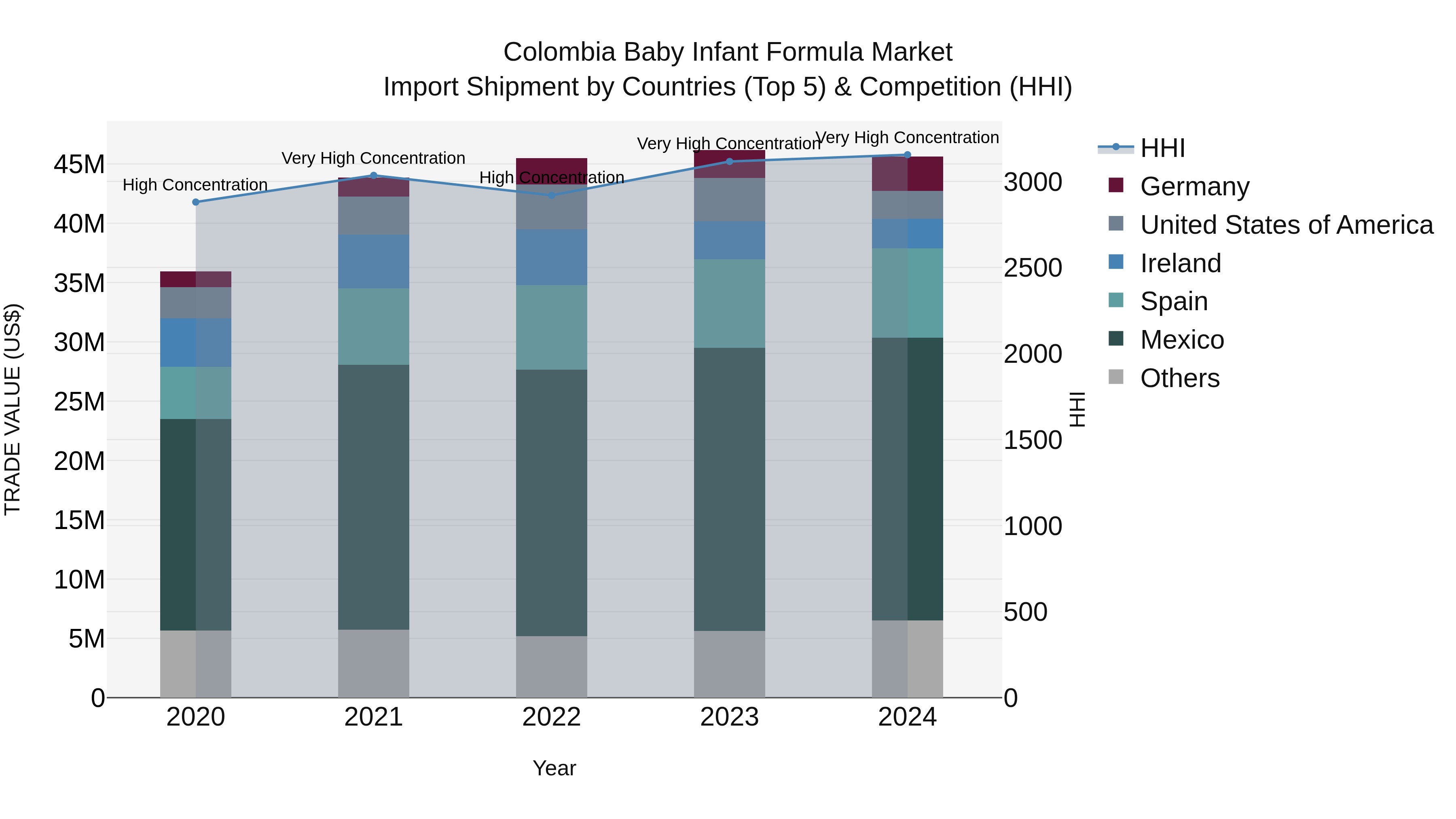 Colombia Baby Infant Formula Market: Top 5 Importing Countries and Market Competition (HHI) Analysis