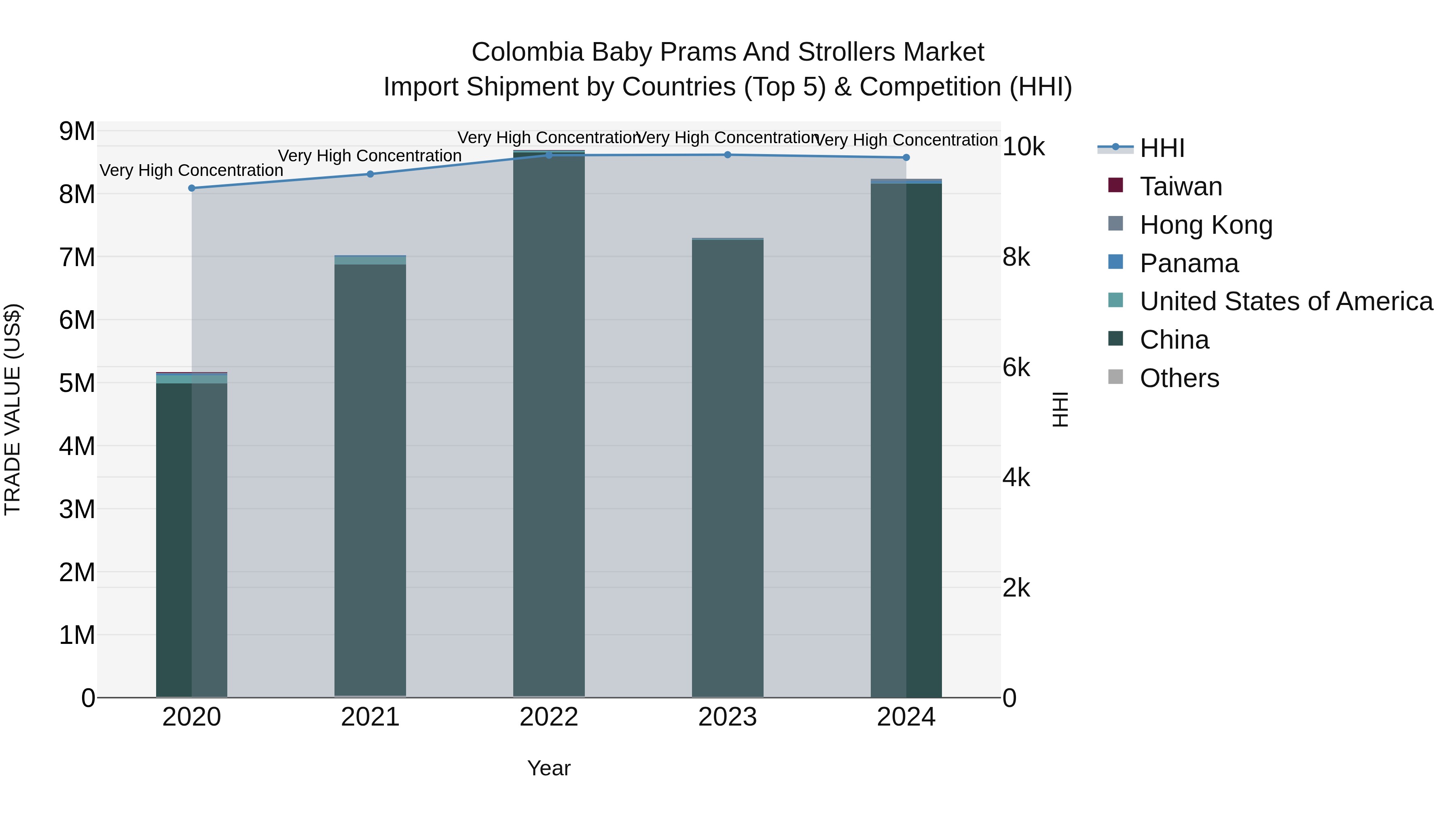 Colombia Baby Prams and Strollers Market: Top 5 Importing Countries and Market Competition (HHI) Analysis