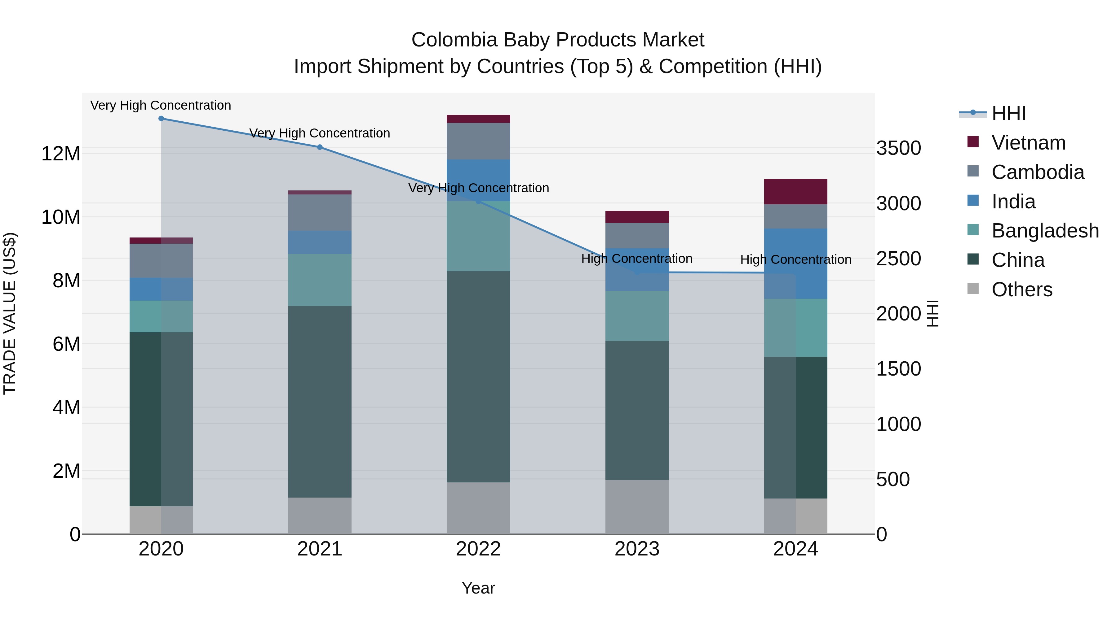 Colombia Baby Products Market: Top 5 Importing Countries and Market Competition (HHI) Analysis