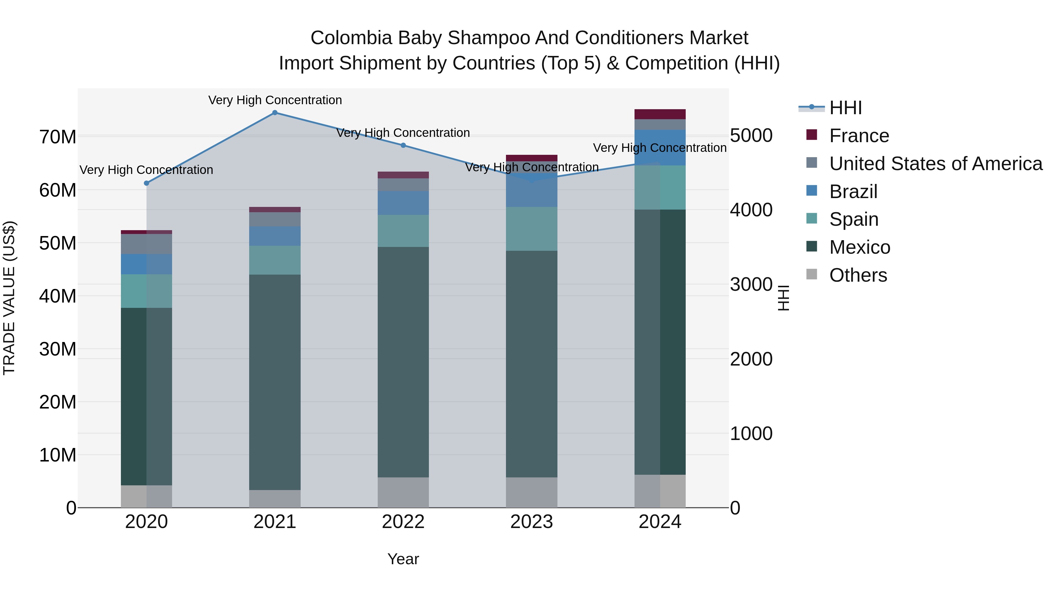 Colombia Baby Shampoo and Conditioners Market: Top 5 Importing Countries and Market Competition (HHI) Analysis