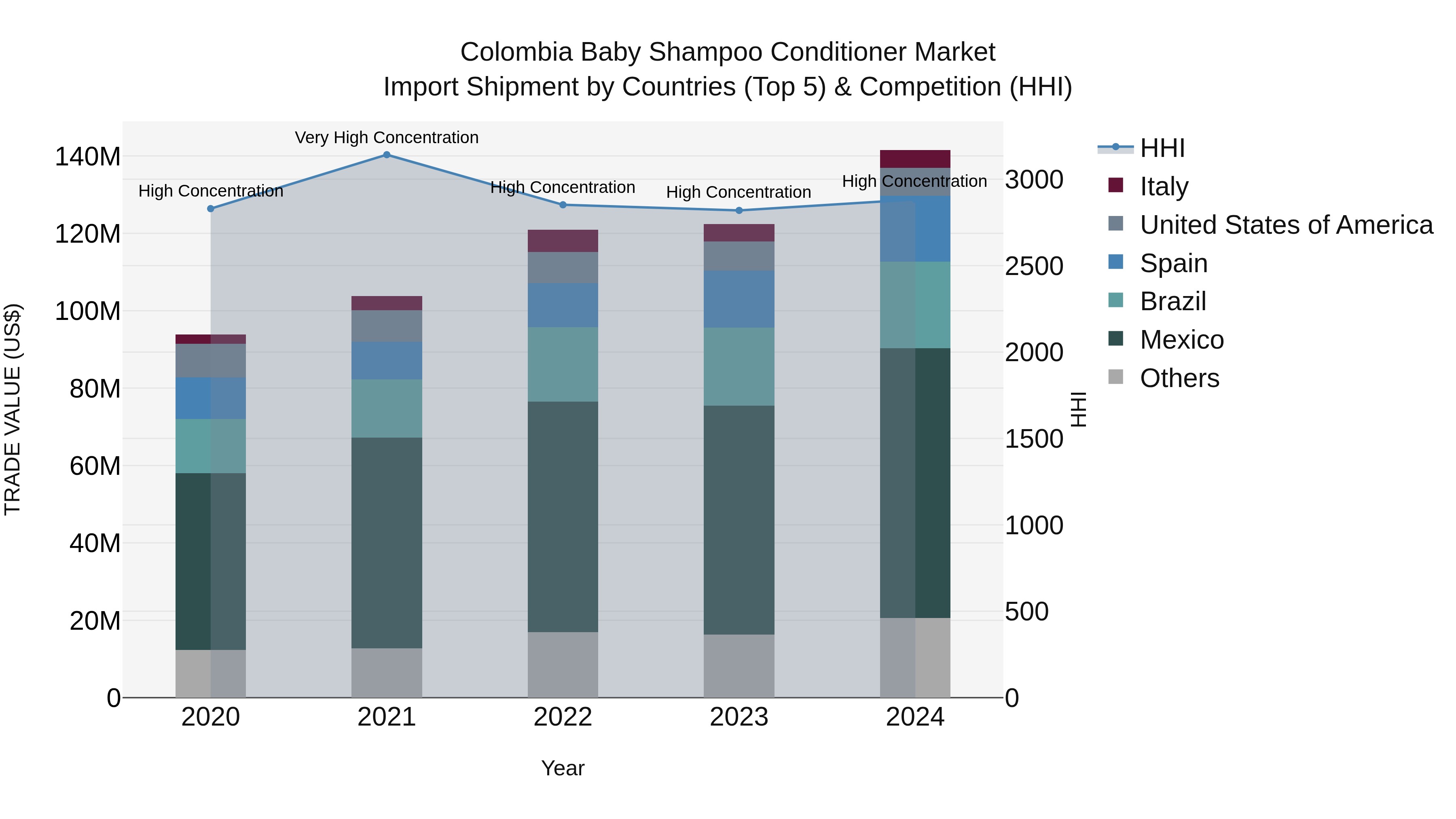 Colombia Baby Shampoo Conditioner Market: Top 5 Importing Countries and Market Competition (HHI) Analysis
