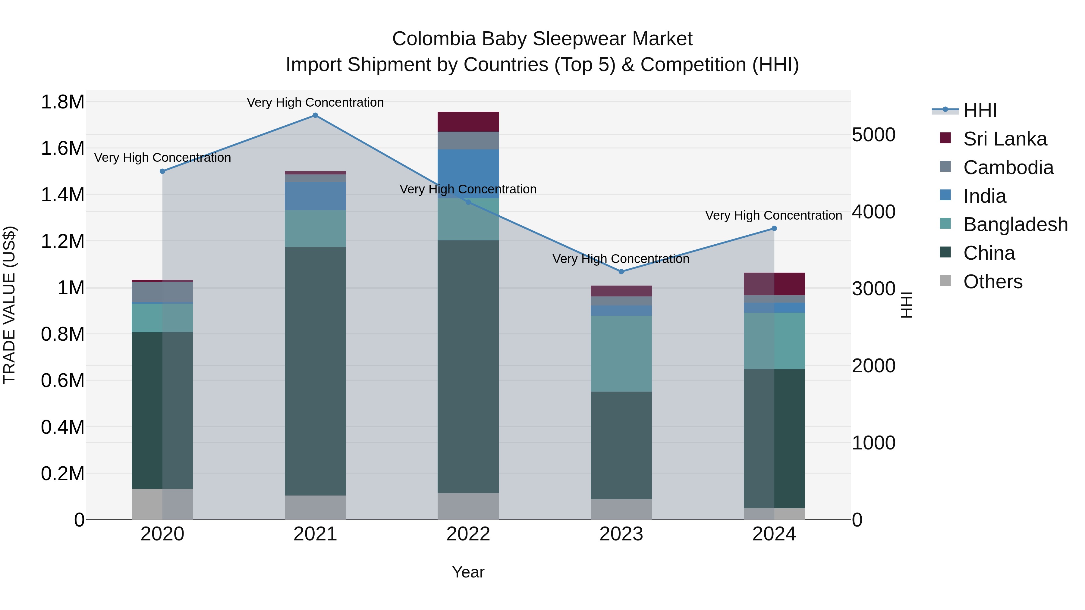 Colombia Baby Sleepwear Market: Top 5 Importing Countries and Market Competition (HHI) Analysis