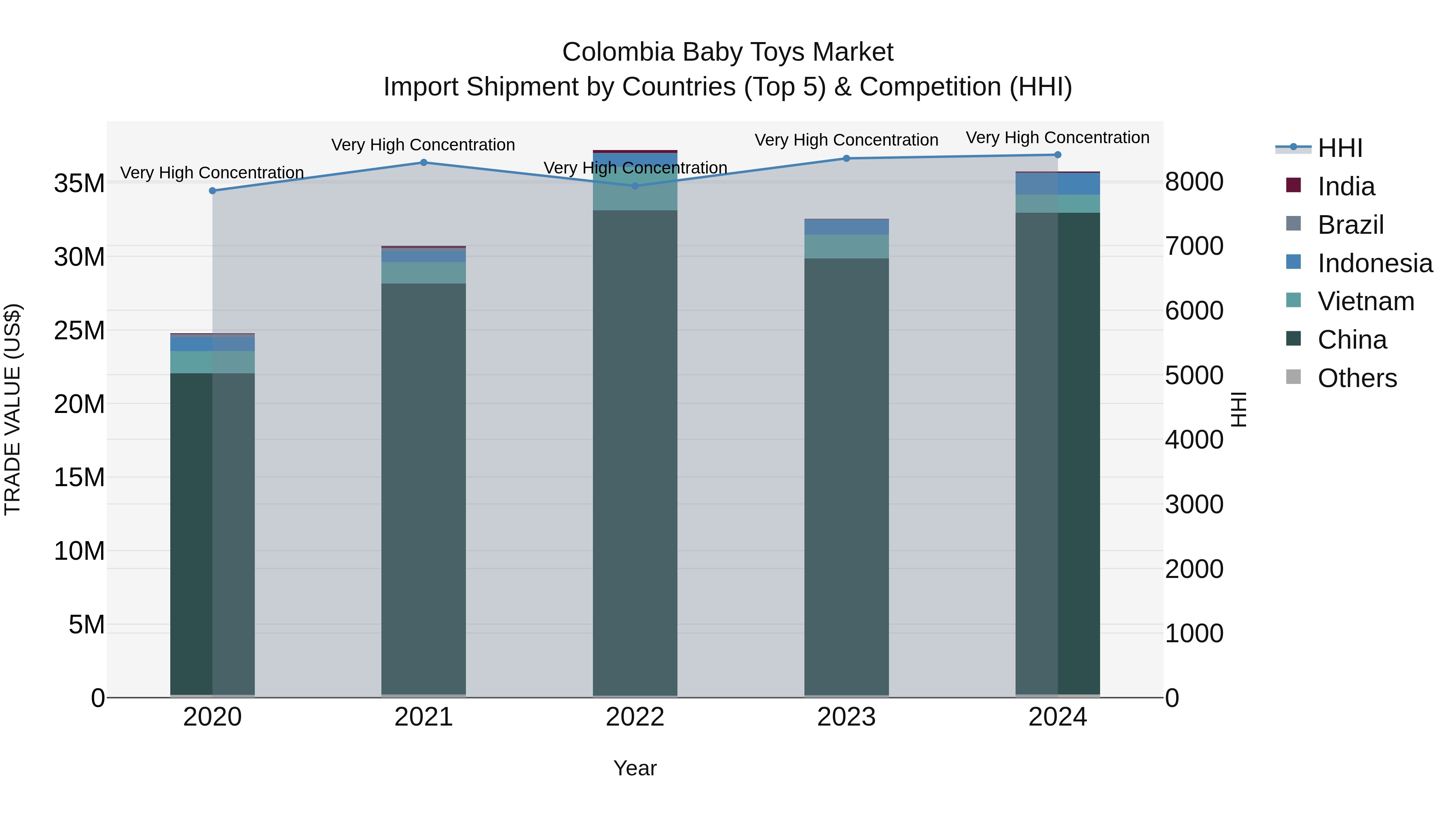 Colombia Baby Toys Market: Top 5 Importing Countries and Market Competition (HHI) Analysis
