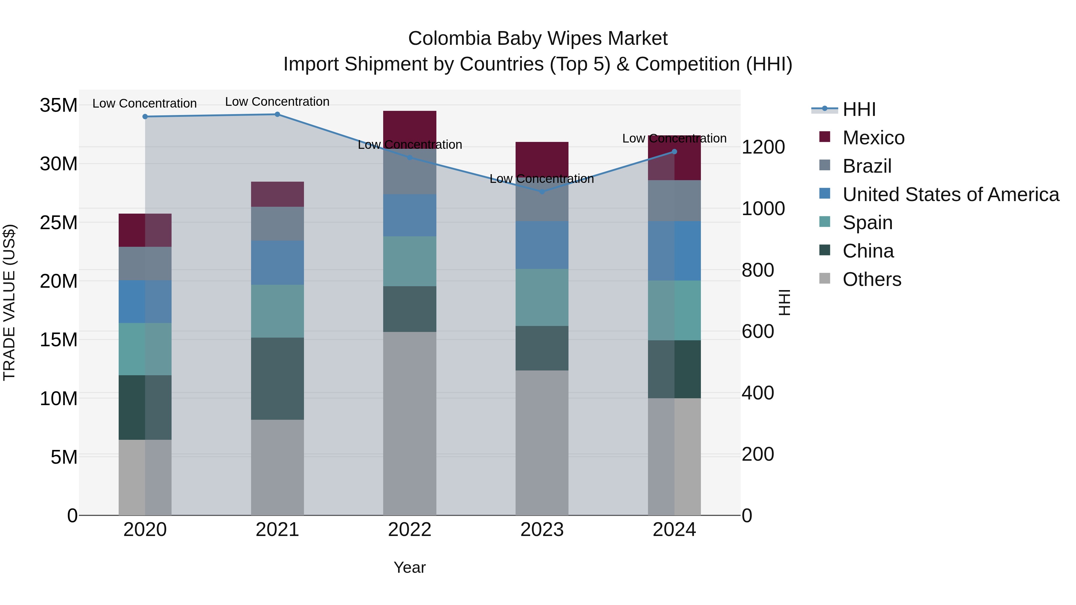 Colombia Baby Wipes Market: Top 5 Importing Countries and Market Competition (HHI) Analysis