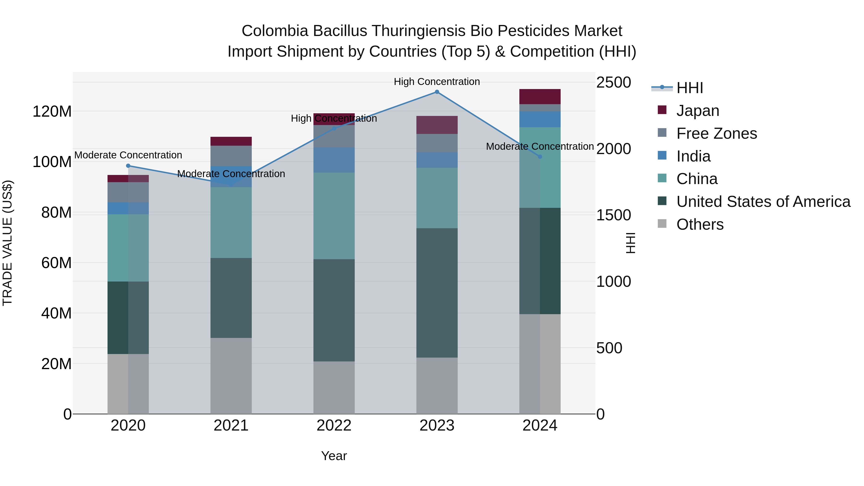 Colombia Bacillus Thuringiensis Bio Pesticides Market: Top 5 Importing Countries and Market Competition (HHI) Analysis