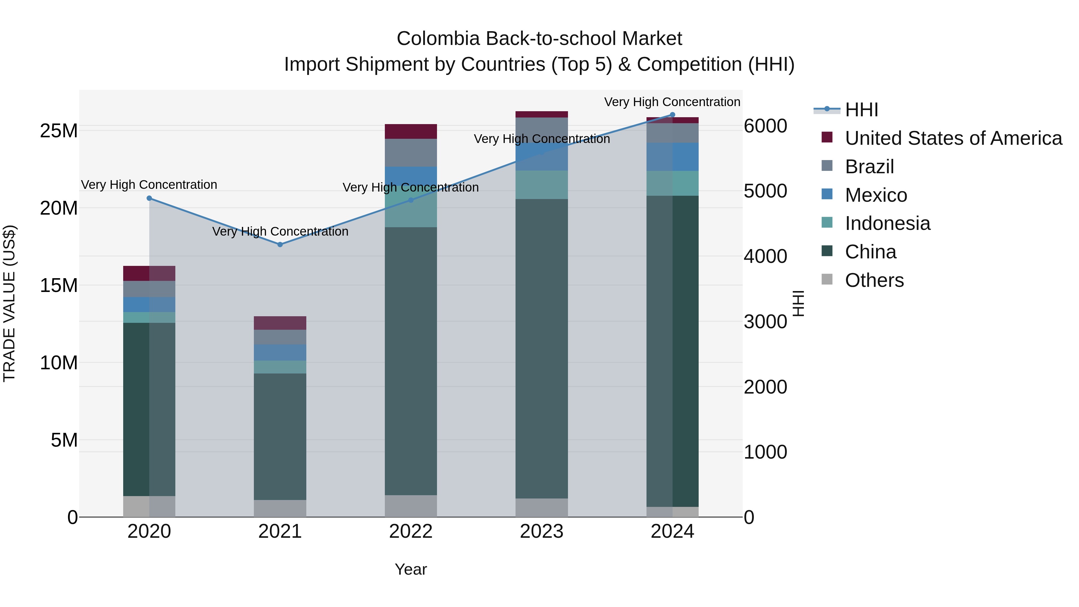 Colombia Back-to-school Market: Top 5 Importing Countries and Market Competition (HHI) Analysis