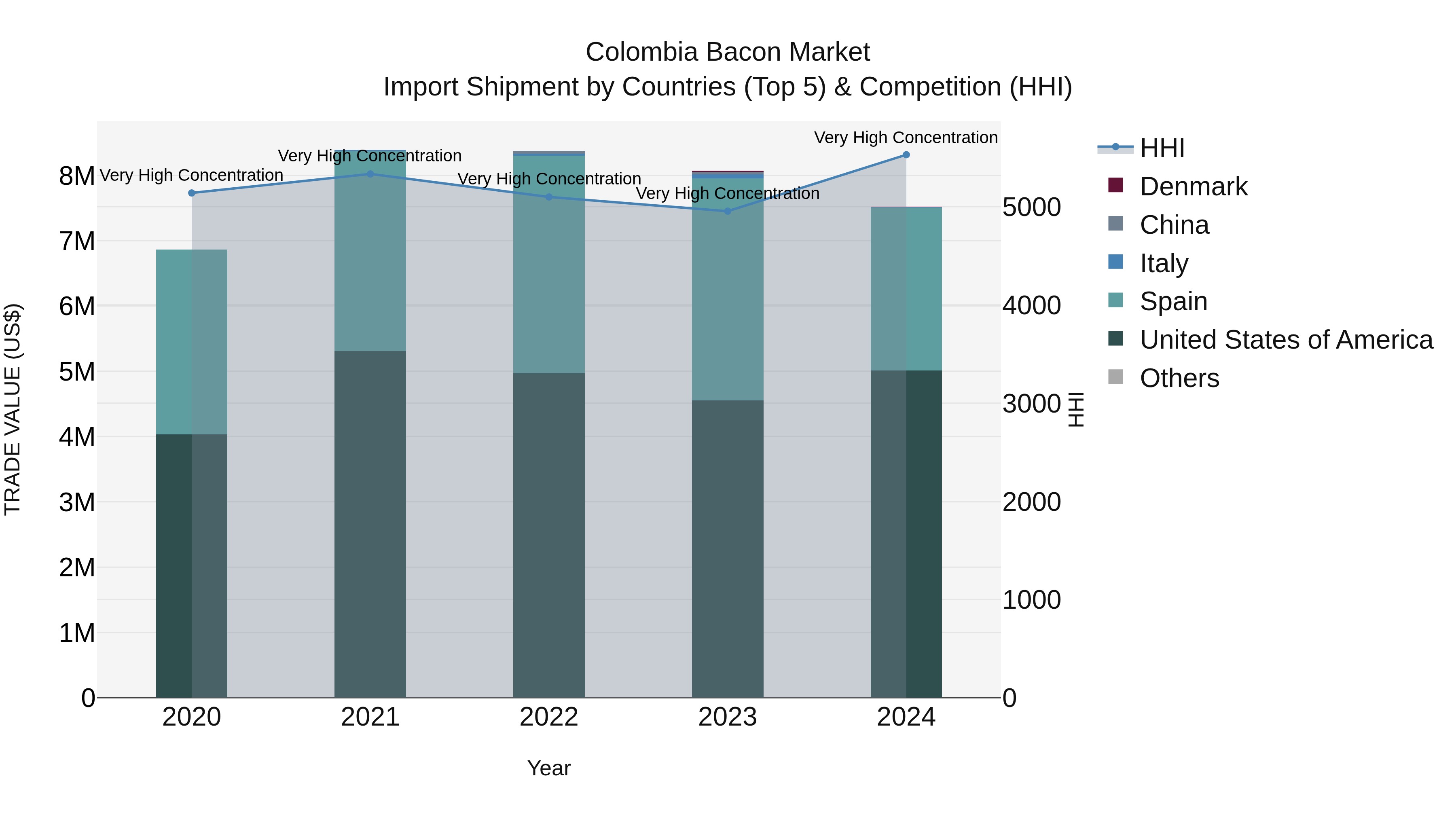 Colombia Bacon Market: Top 5 Importing Countries and Market Competition (HHI) Analysis