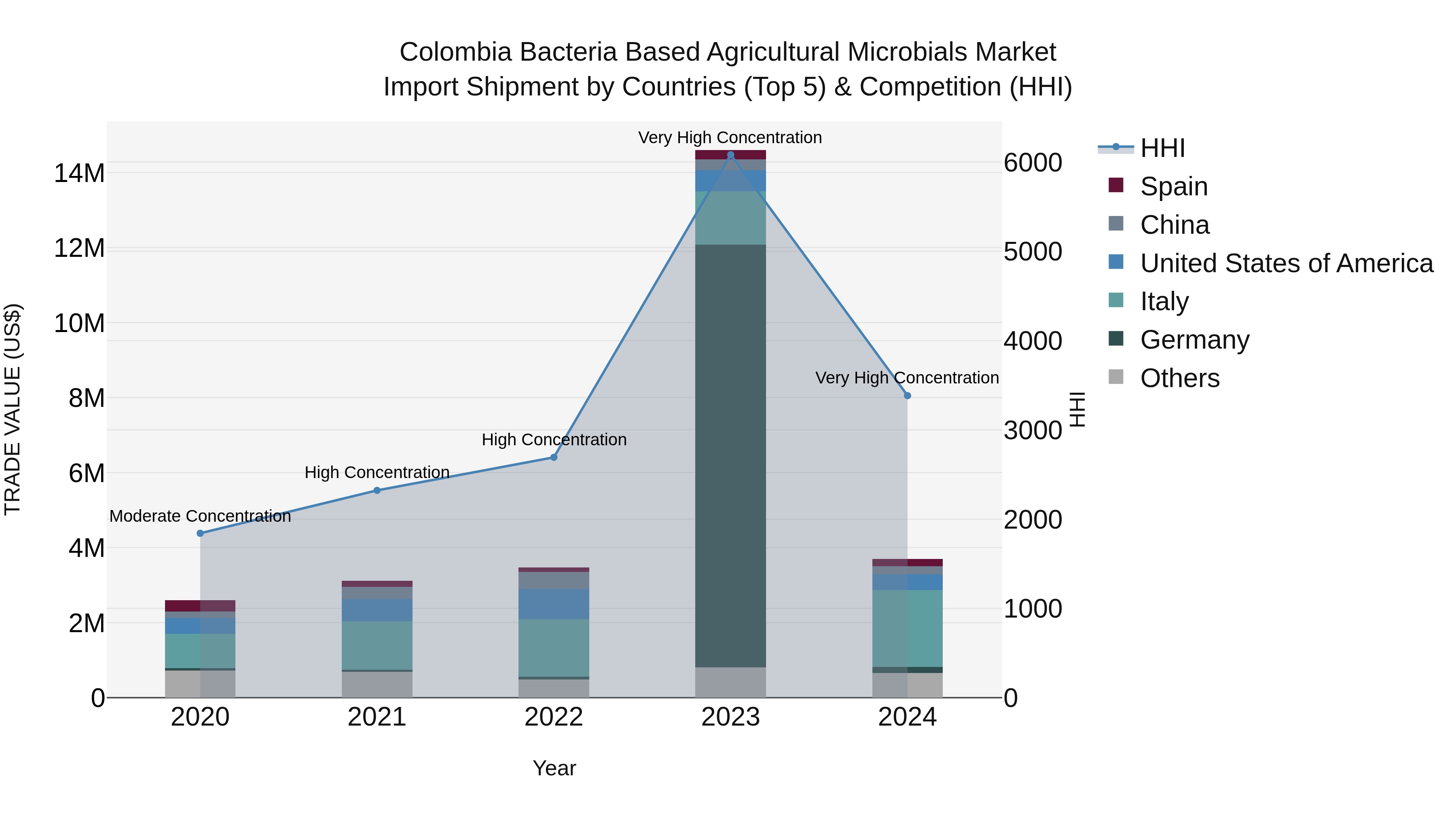 Colombia Bacteria Based Agricultural Microbials Market: Top 5 Importing Countries and Market Competition (HHI) Analysis