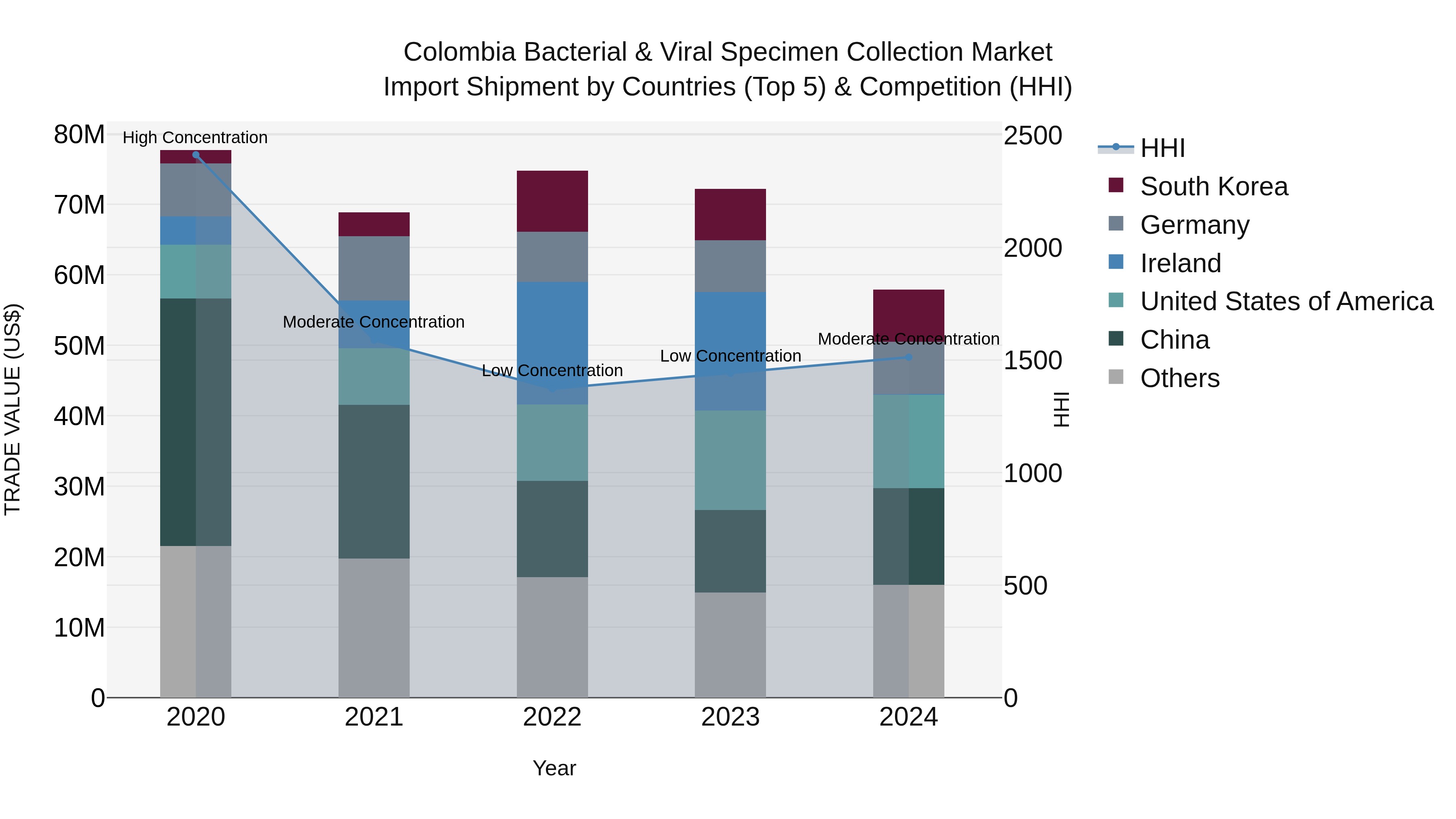 Colombia Bacterial & Viral Specimen Collection Market: Top 5 Importing Countries and Market Competition (HHI) Analysis