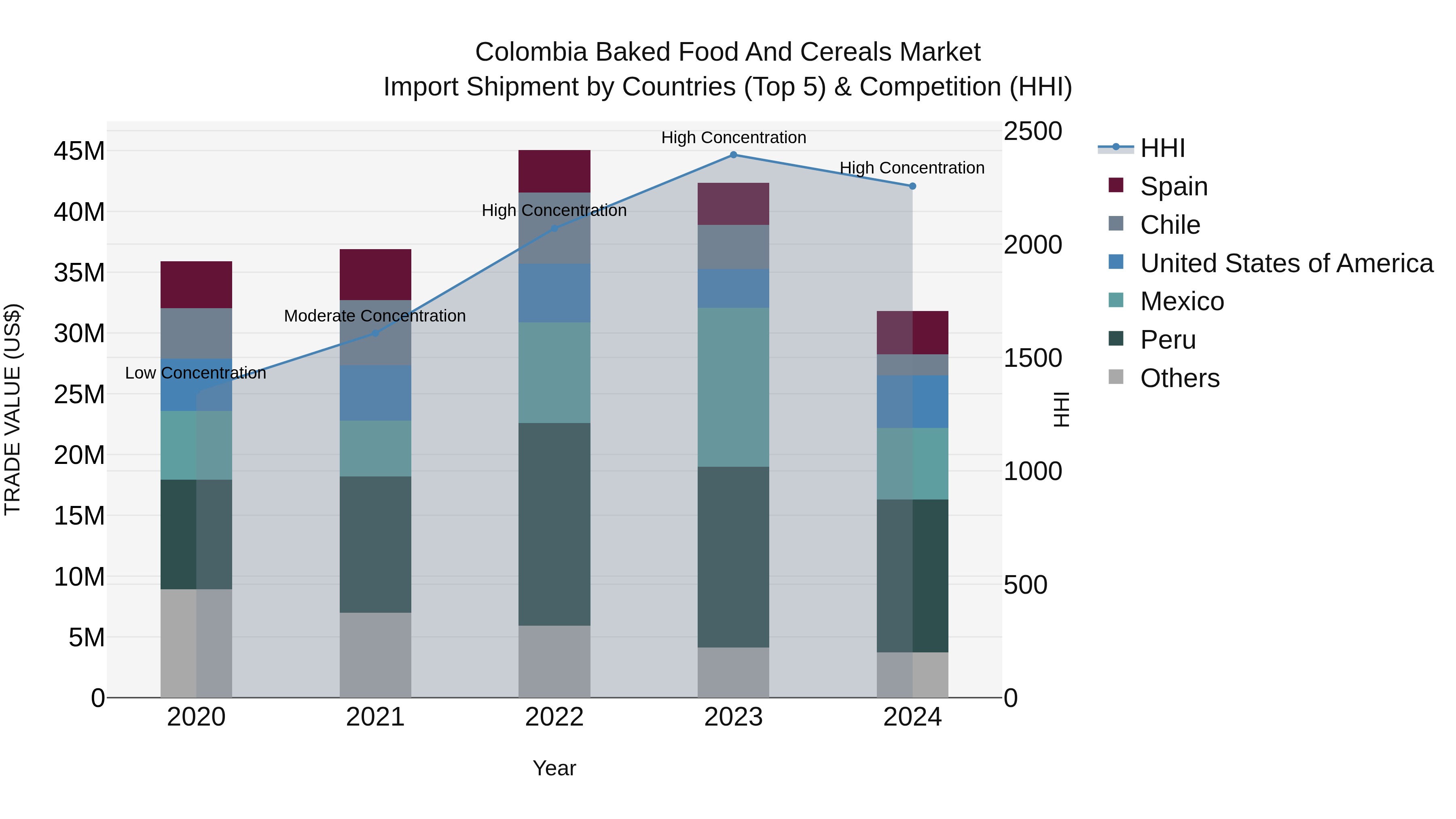 Colombia Baked Food and Cereals Market: Top 5 Importing Countries and Market Competition (HHI) Analysis