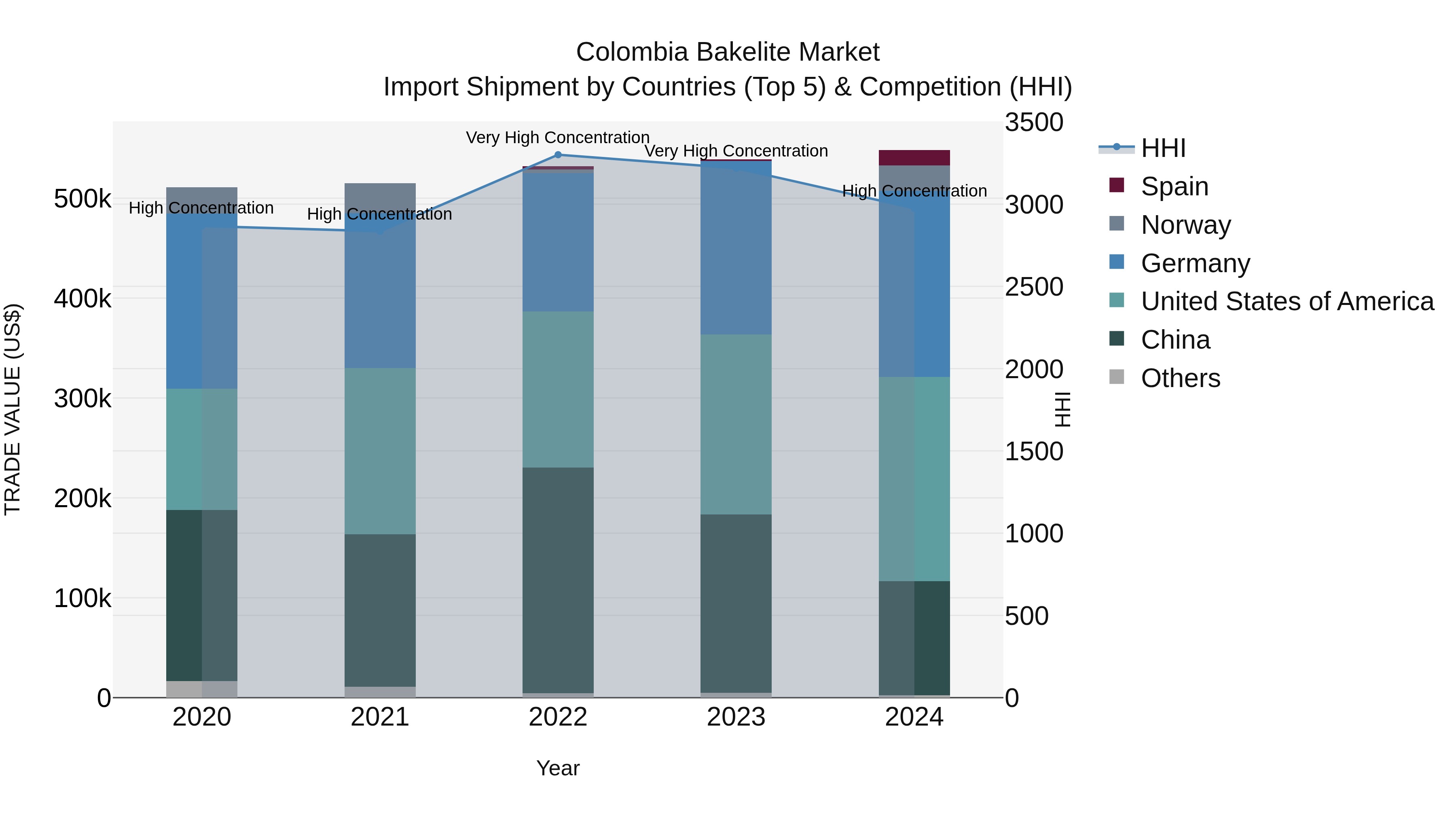 Colombia Bakelite Market: Top 5 Importing Countries and Market Competition (HHI) Analysis