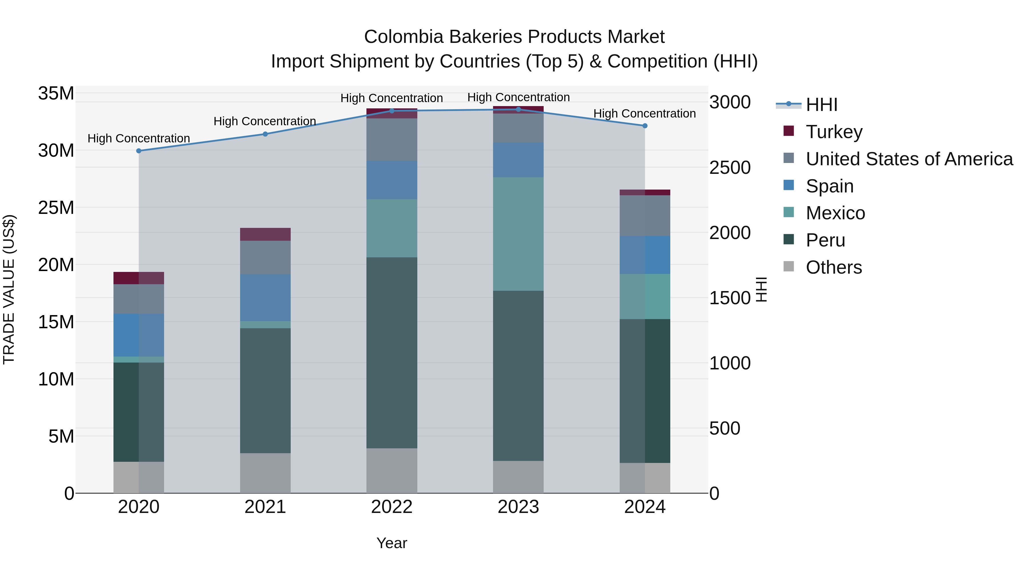 Colombia Bakeries Products Market: Top 5 Importing Countries and Market Competition (HHI) Analysis