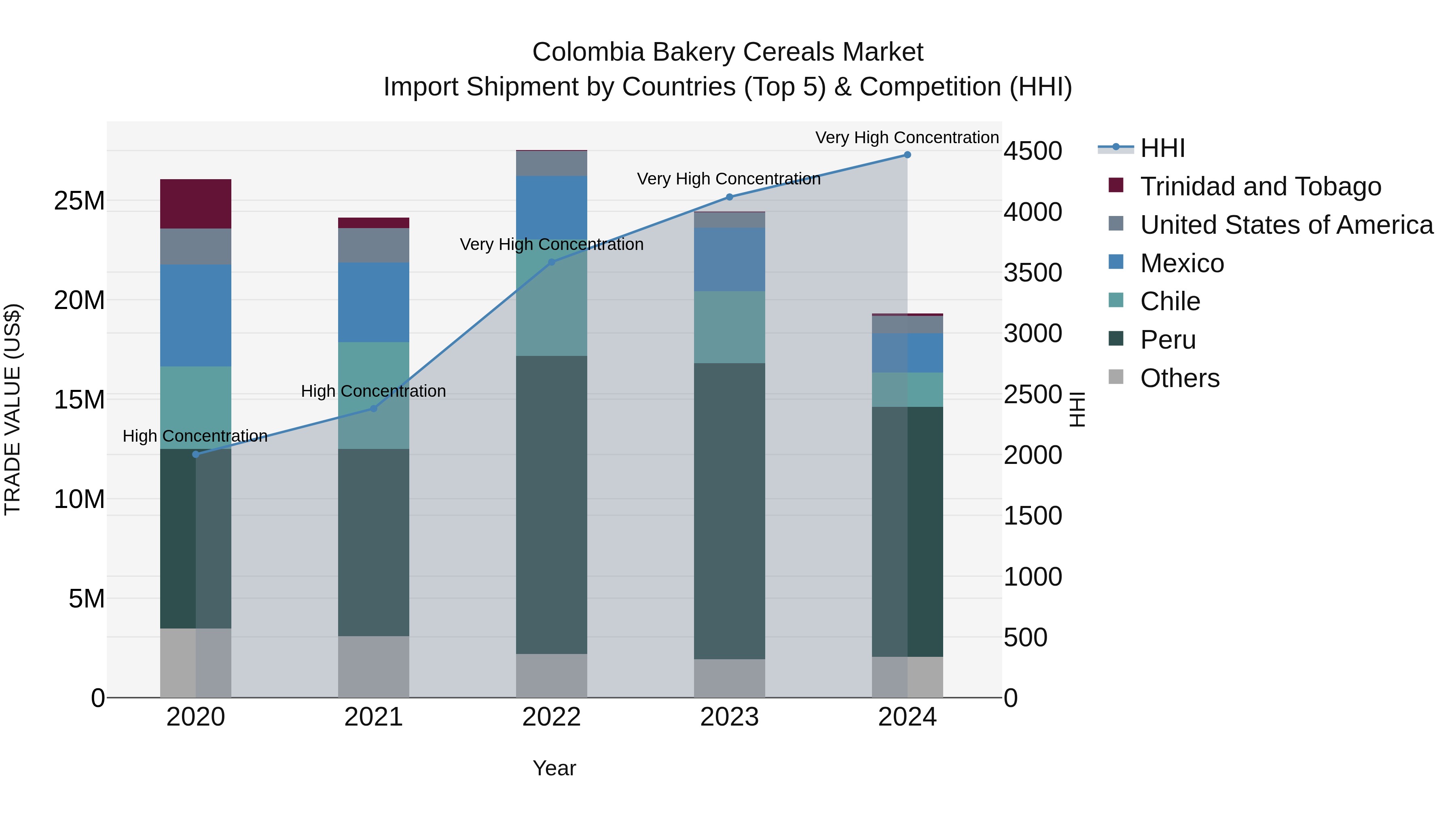 Colombia Bakery Cereals Market: Top 5 Importing Countries and Market Competition (HHI) Analysis