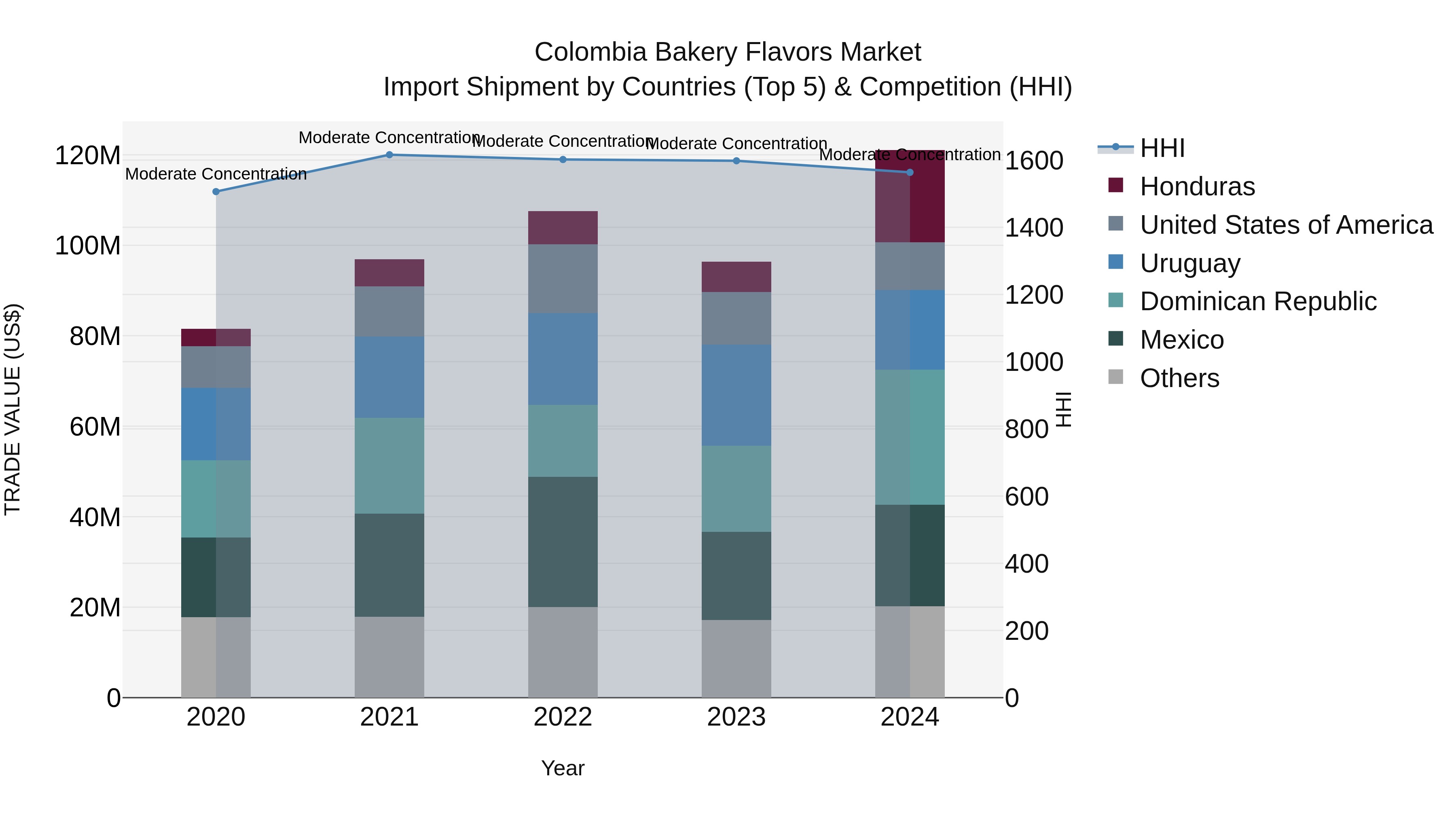 Colombia Bakery Flavors Market: Top 5 Importing Countries and Market Competition (HHI) Analysis