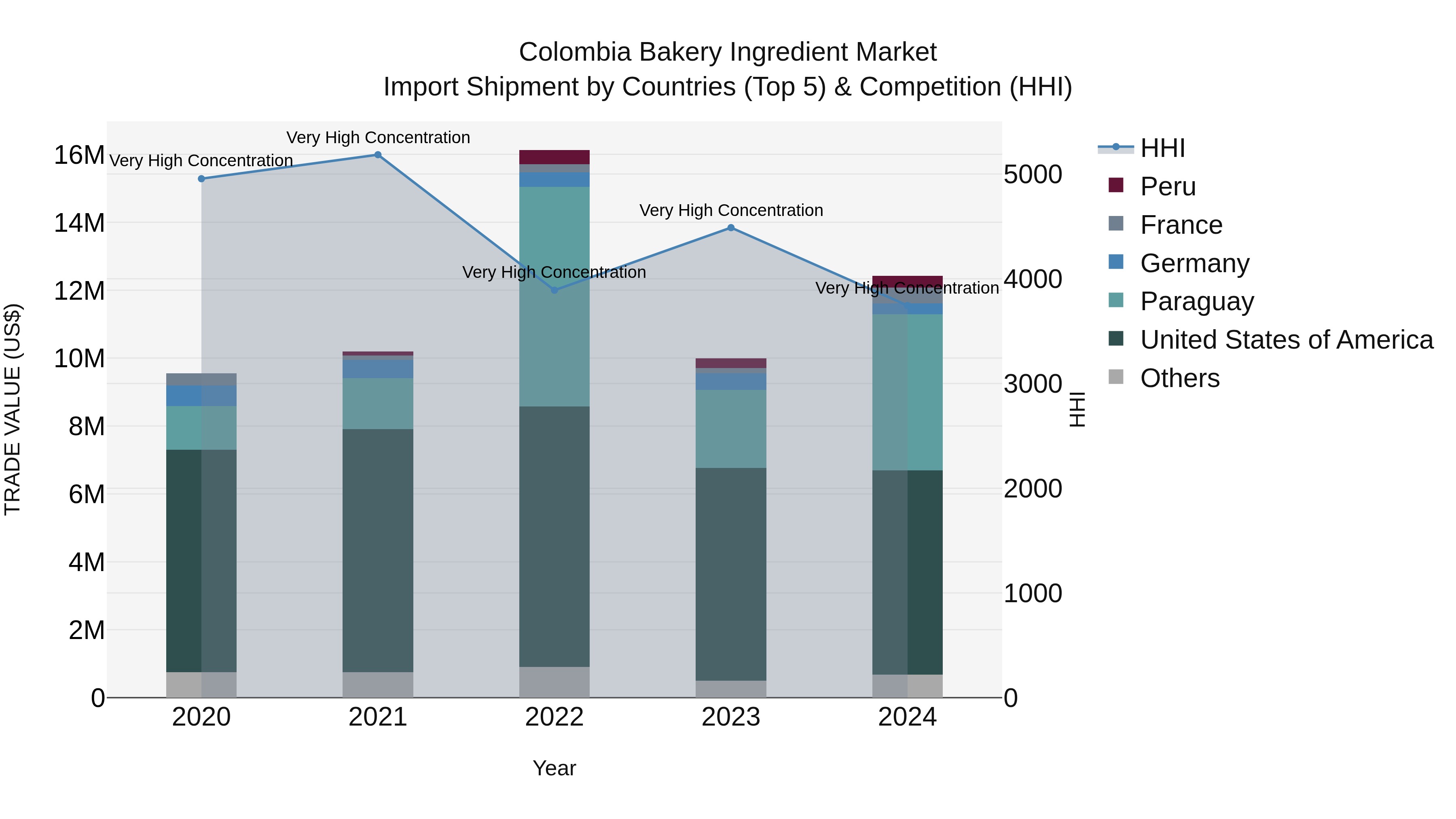 Colombia Bakery Ingredient Market: Top 5 Importing Countries and Market Competition (HHI) Analysis