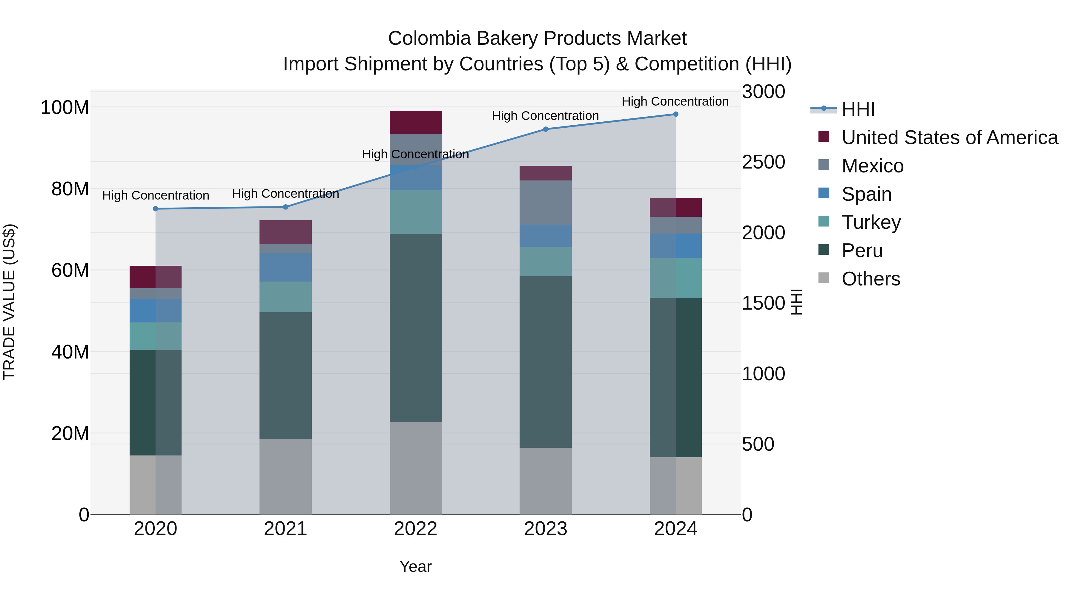 Colombia Bakery Products Market: Top 5 Importing Countries and Market Competition (HHI) Analysis