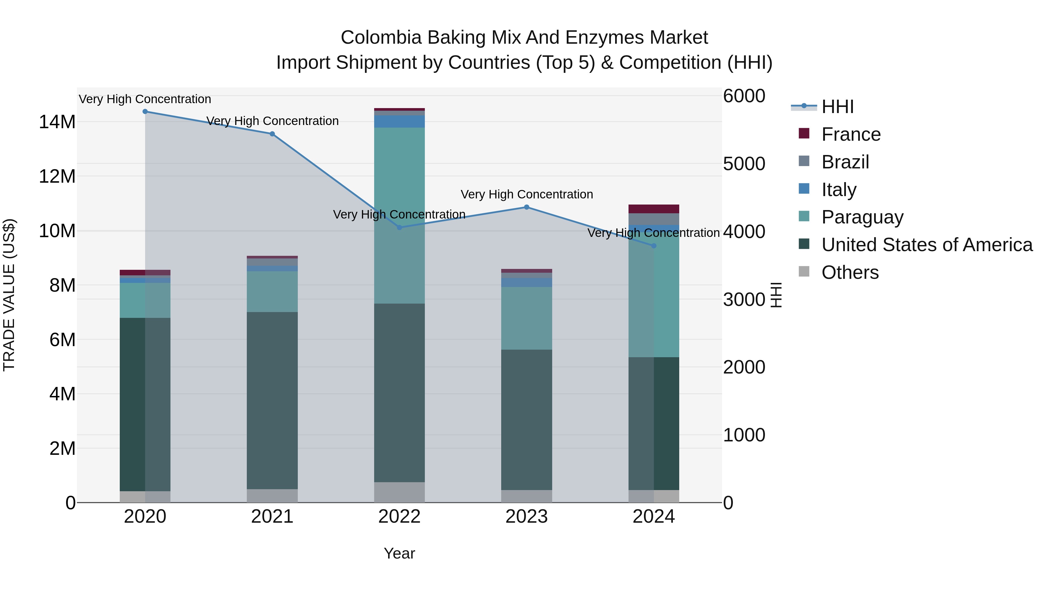 Colombia Baking Mix and Enzymes Market: Top 5 Importing Countries and Market Competition (HHI) Analysis