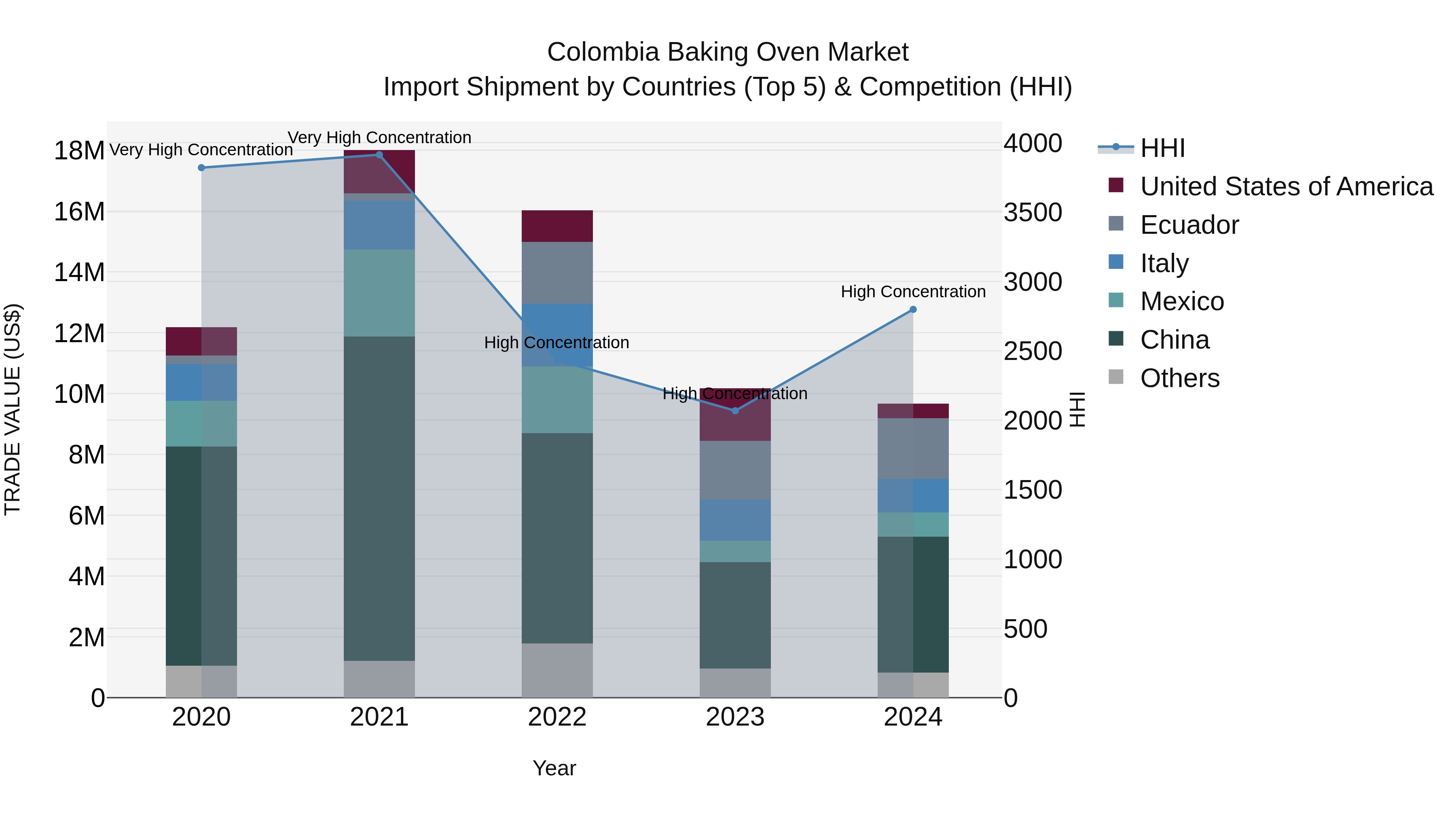 Colombia Baking Oven Market: Top 5 Importing Countries and Market Competition (HHI) Analysis