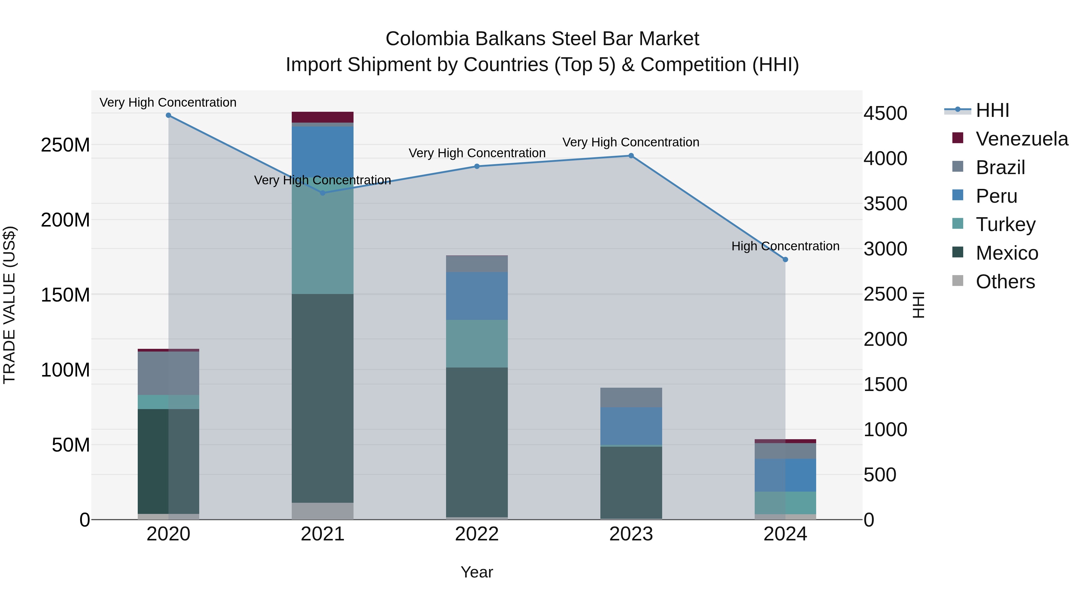 Colombia Balkans Steel Bar Market: Top 5 Importing Countries and Market Competition (HHI) Analysis