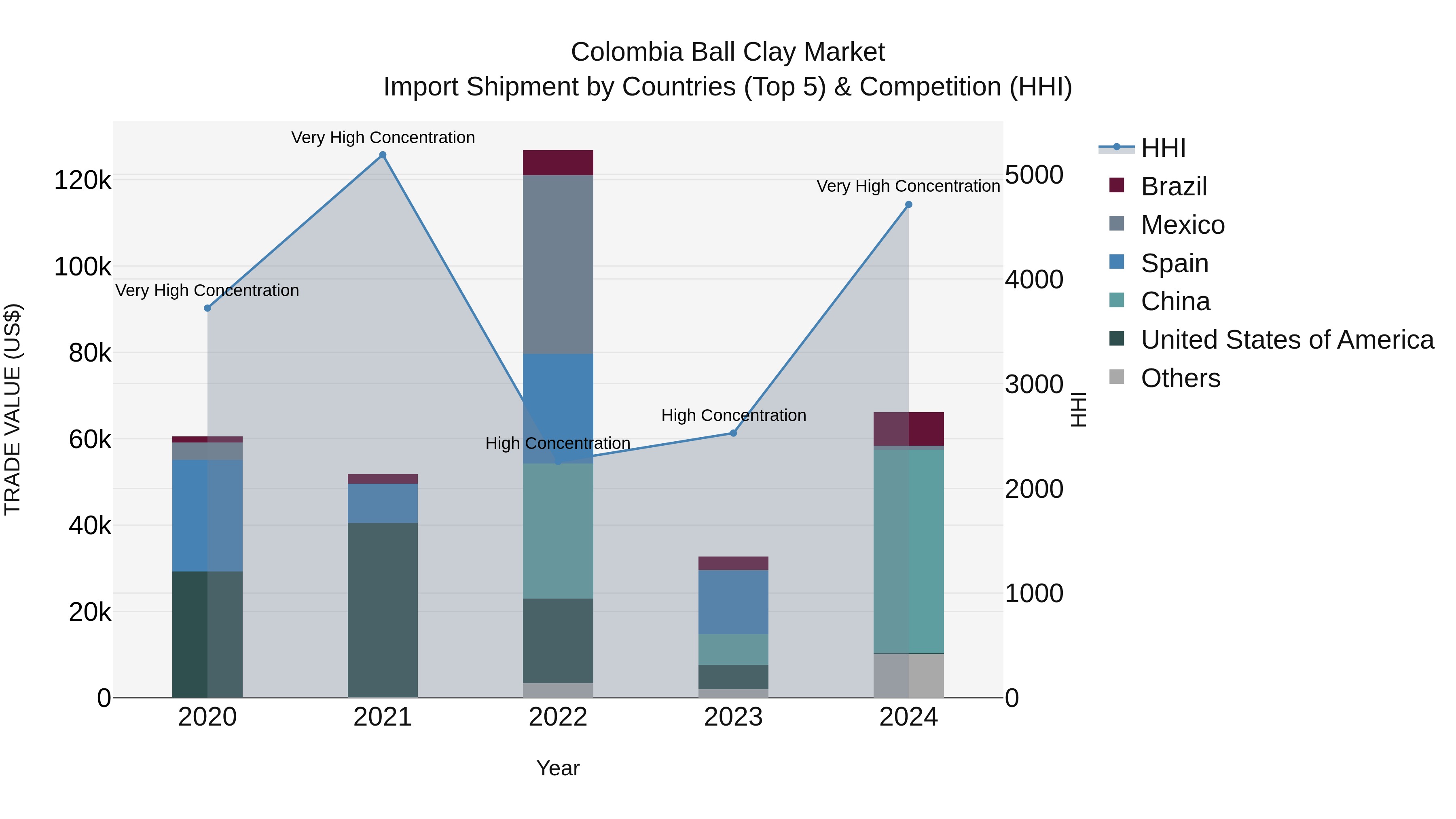 Colombia Ball Clay Market: Top 5 Importing Countries and Market Competition (HHI) Analysis