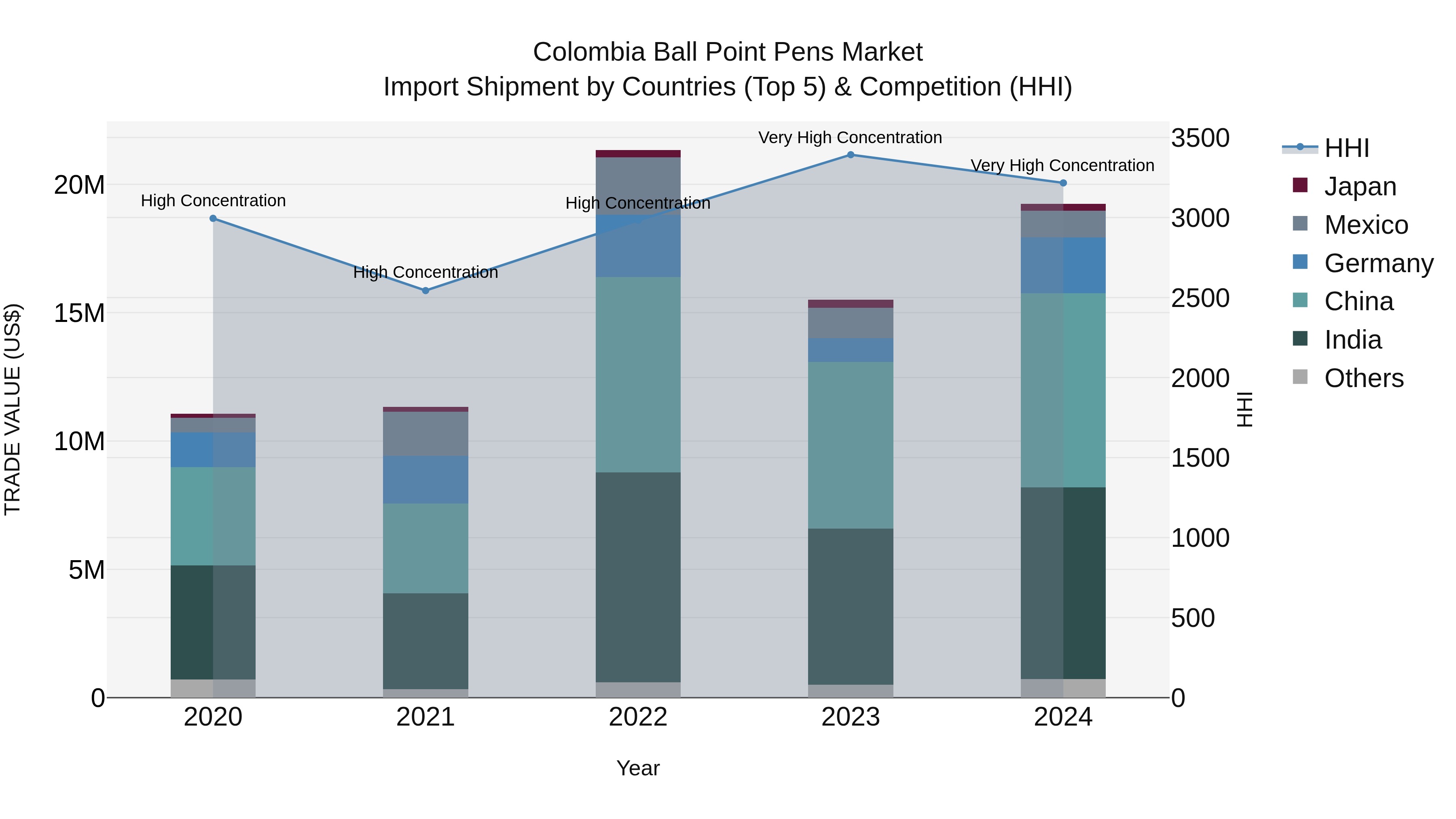 Colombia Ball Point Pens Market: Top 5 Importing Countries and Market Competition (HHI) Analysis