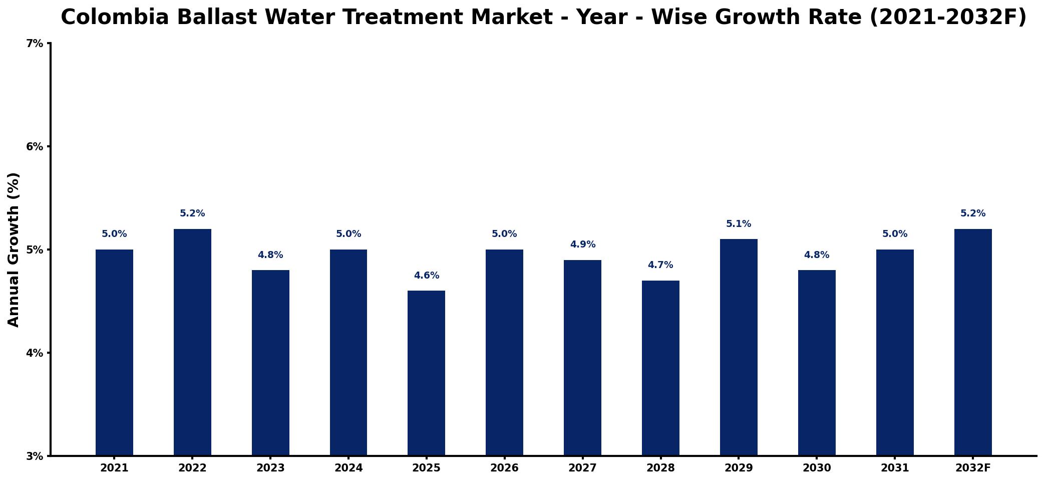 Colombia Ballast Water Treatment Market Year-wise Growth Rate and Key Drivers