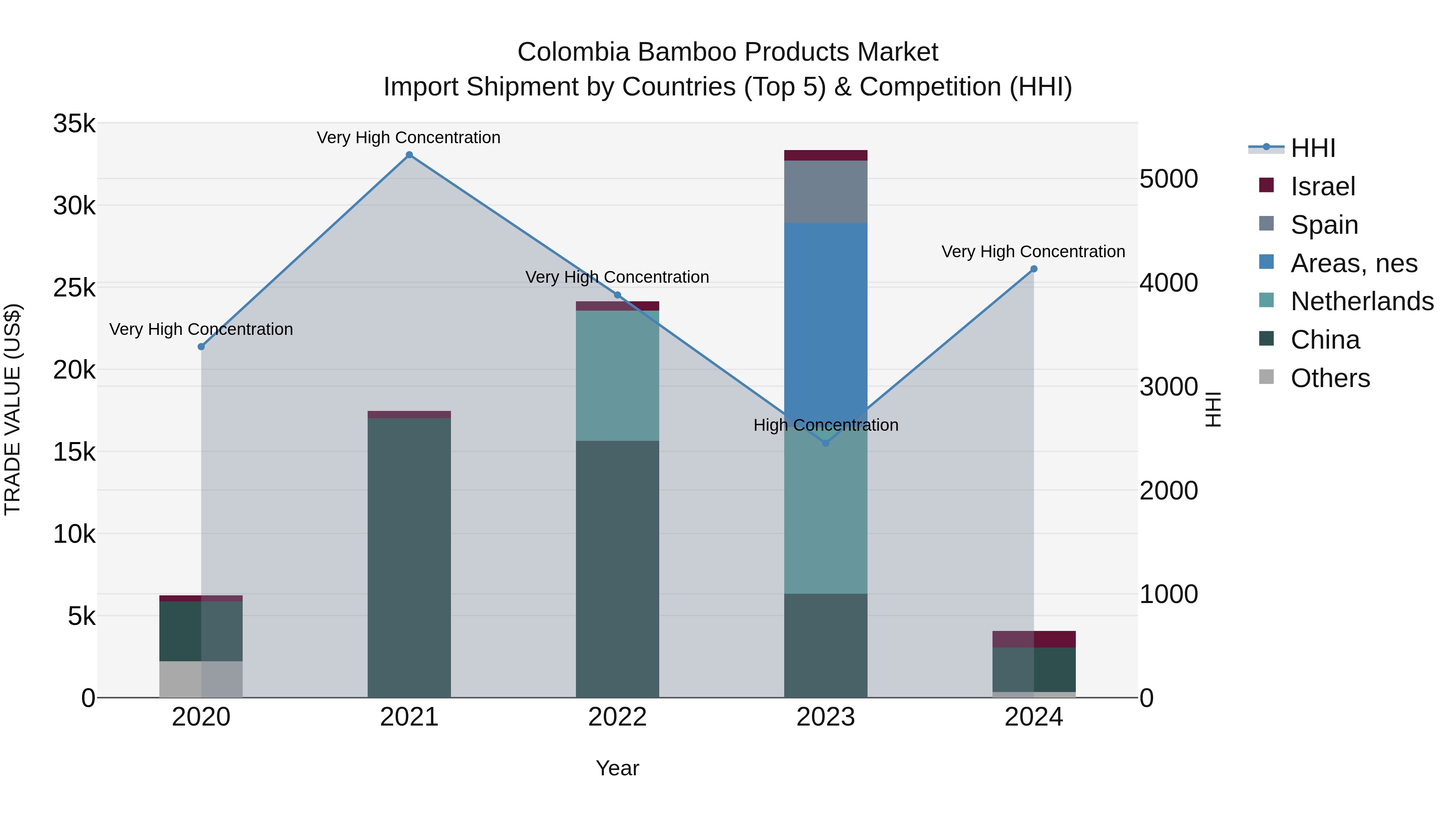 Colombia Bamboo Products Market: Top 5 Importing Countries and Market Competition (HHI) Analysis