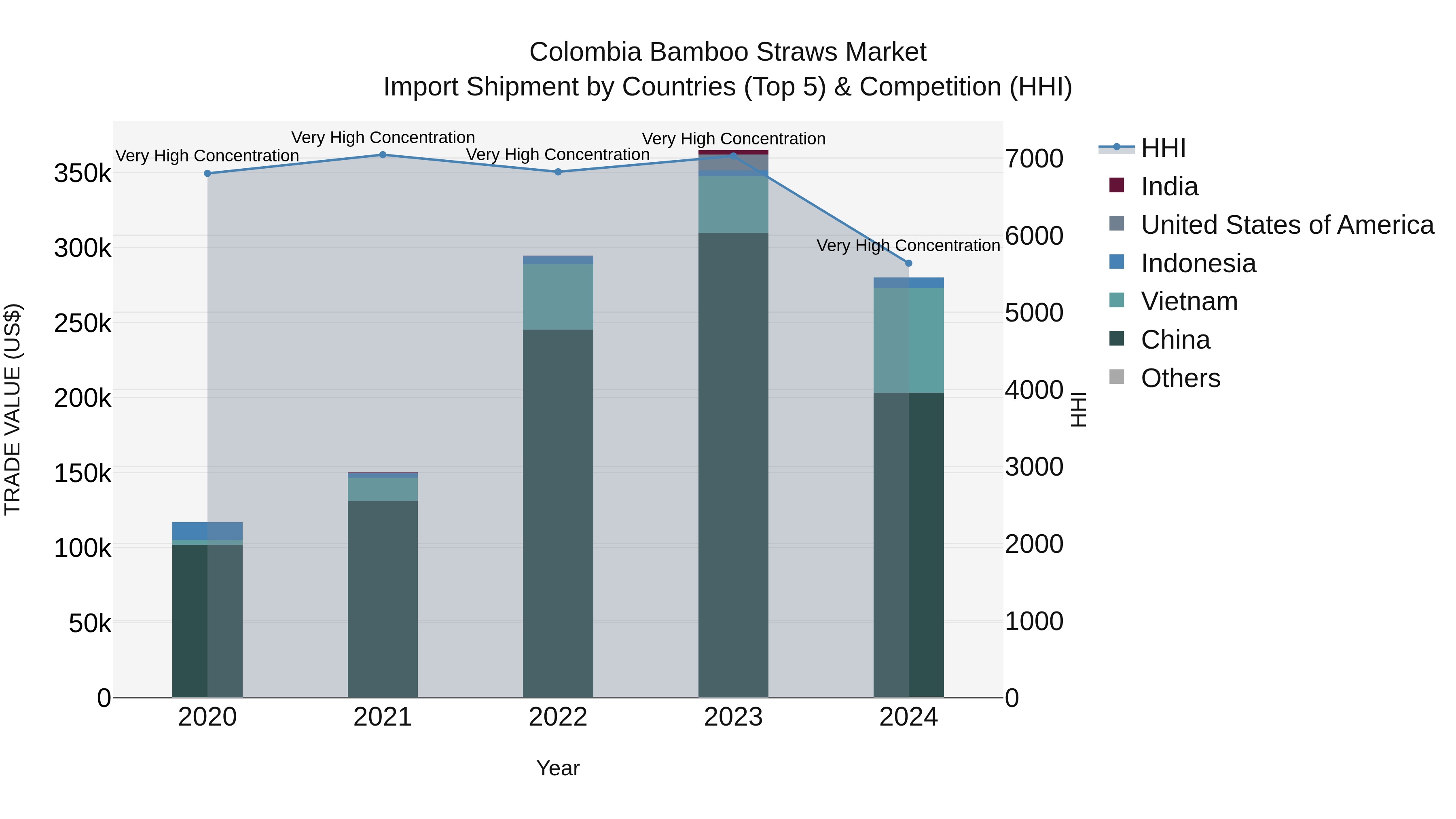 Colombia Bamboo Straws Market: Top 5 Importing Countries and Market Competition (HHI) Analysis